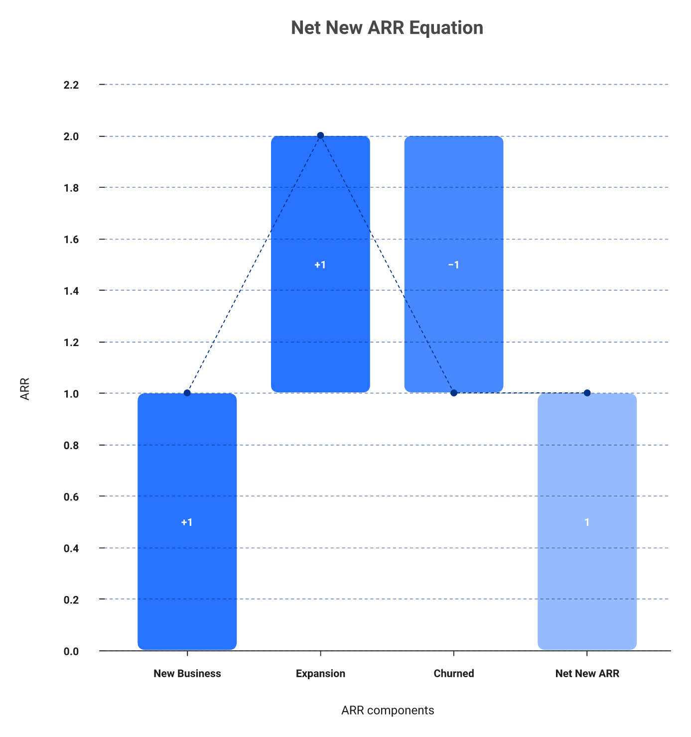 Waterfall chart showing net new ARR as new business plus expansion minus churned revenue