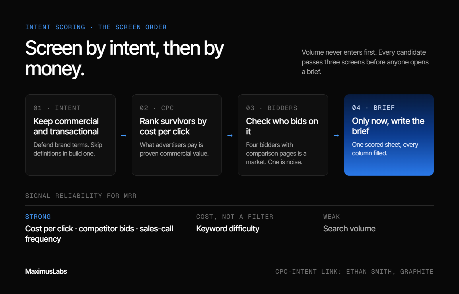 Four-step keyword screen: keep commercial and transactional intent, rank by cost per click, check competitor bidders, then write the brief. Signal reliability for MRR: CPC, competitor bids and sales-call frequency are strong; keyword difficulty is a cost, not a filter; search volume is weak.