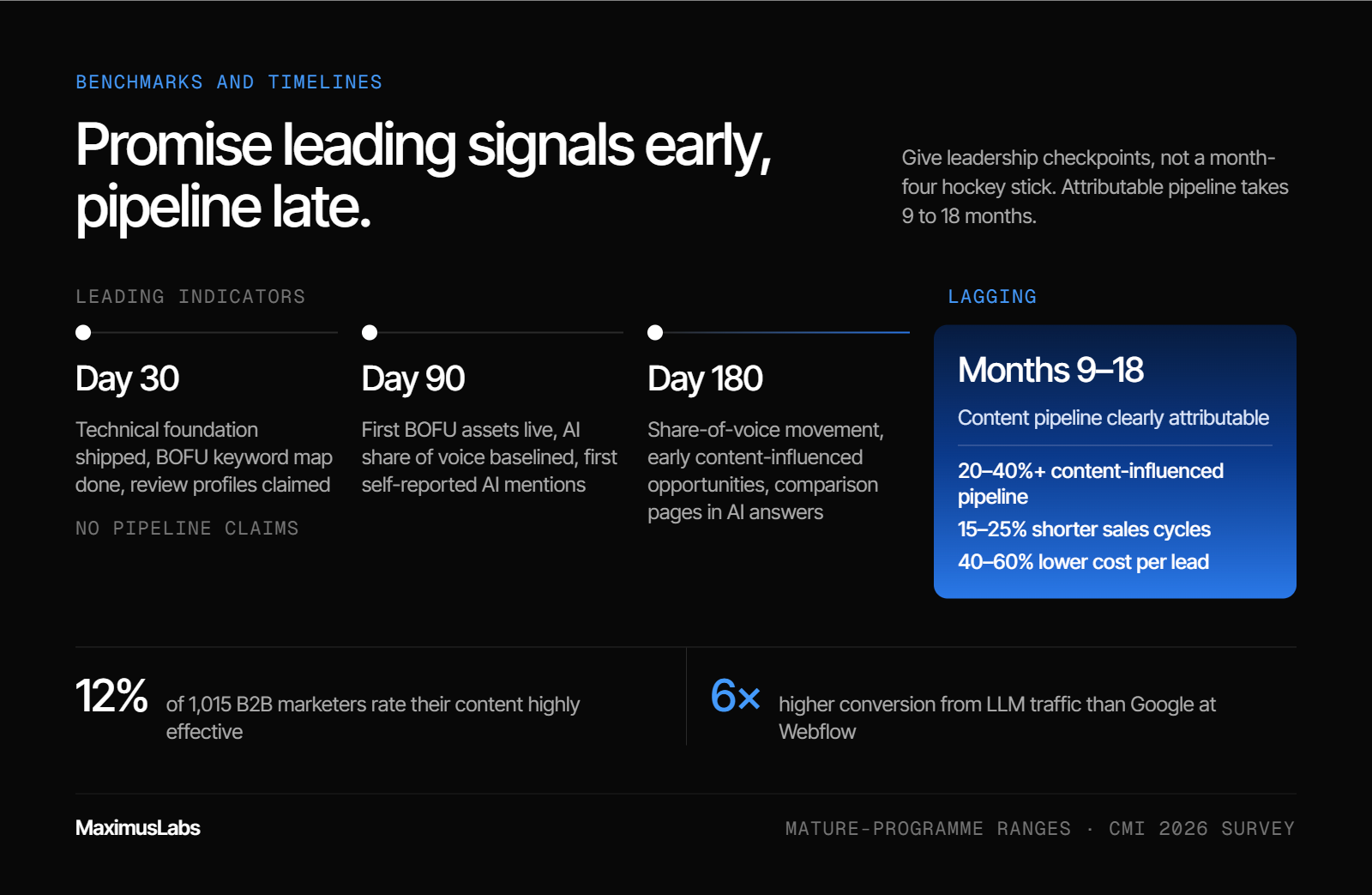 Timeline. Day 30: technical foundation and review profiles. Day 90: first BOFU assets and an AI share-of-voice baseline. Day 180: share-of-voice movement and early influenced opportunities. Months 9–18: attributable pipeline, with mature ranges of 20–40%+ content-influenced pipeline and 40–60% lower cost per lead.
