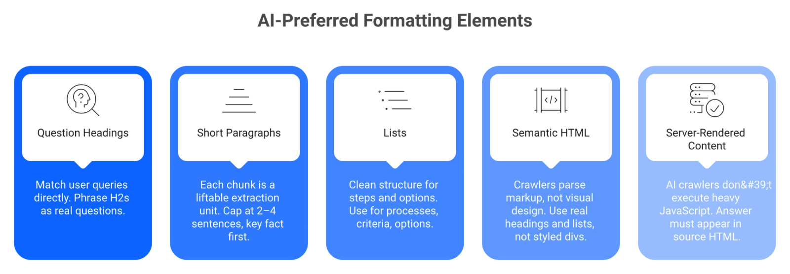 Five-card grid showing question headings, short paragraphs, lists, semantic HTML, and server-rendered content as GEO formatting elements
