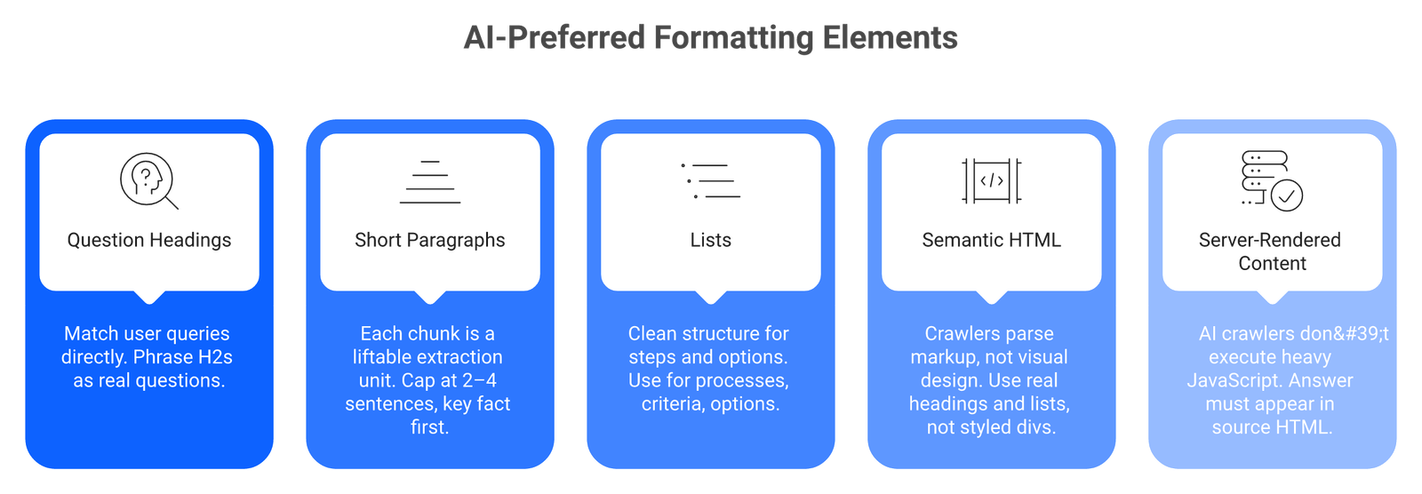 Five-card grid showing question headings, short paragraphs, lists, semantic HTML, and server-rendered content as GEO formatting elements