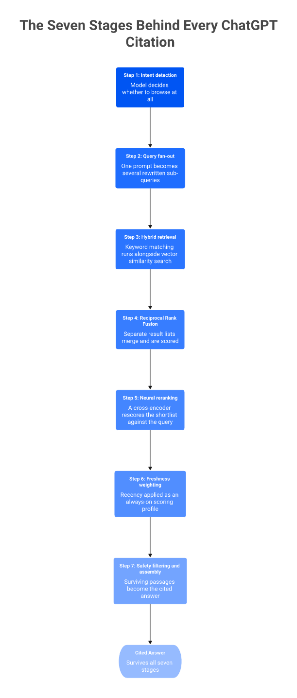 Seven-stage ChatGPT retrieval pipeline from intent detection to safety filtering and citation.
