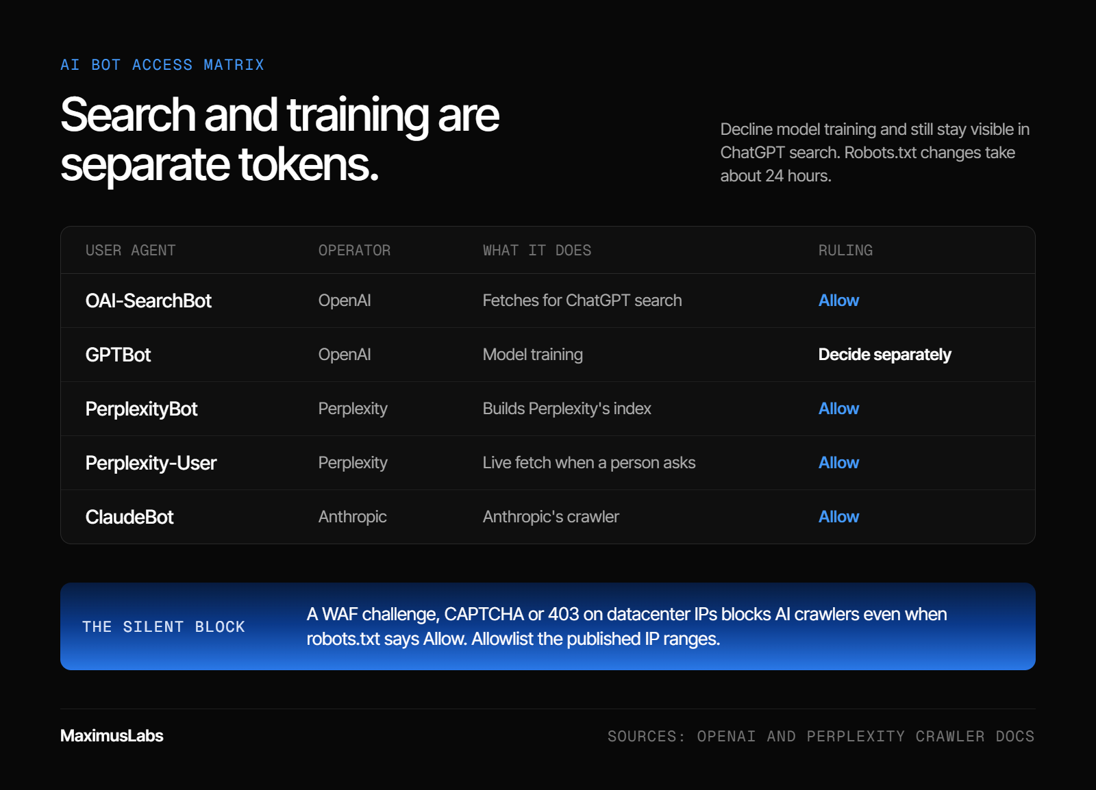 AI bot access matrix: OAI-SearchBot (ChatGPT search) allow, GPTBot (model training) decide separately, PerplexityBot (Perplexity’s index) allow, Perplexity-User (live fetch) allow, ClaudeBot allow. Note: WAF challenges, CAPTCHAs or 403s on datacenter IPs block AI crawlers even when robots.txt allows them.