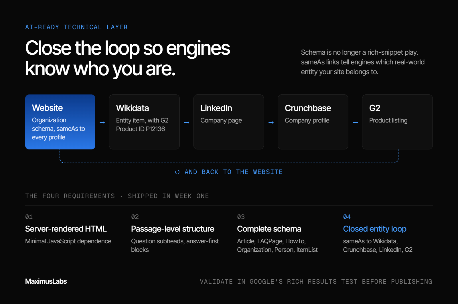Entity loop diagram linking the website, Wikidata (with G2 Product ID P12136), LinkedIn, Crunchbase and G2 back to the website through sameAs. Below it are the four technical requirements: server-rendered HTML, passage-level structure, complete schema, and a closed entity loop.