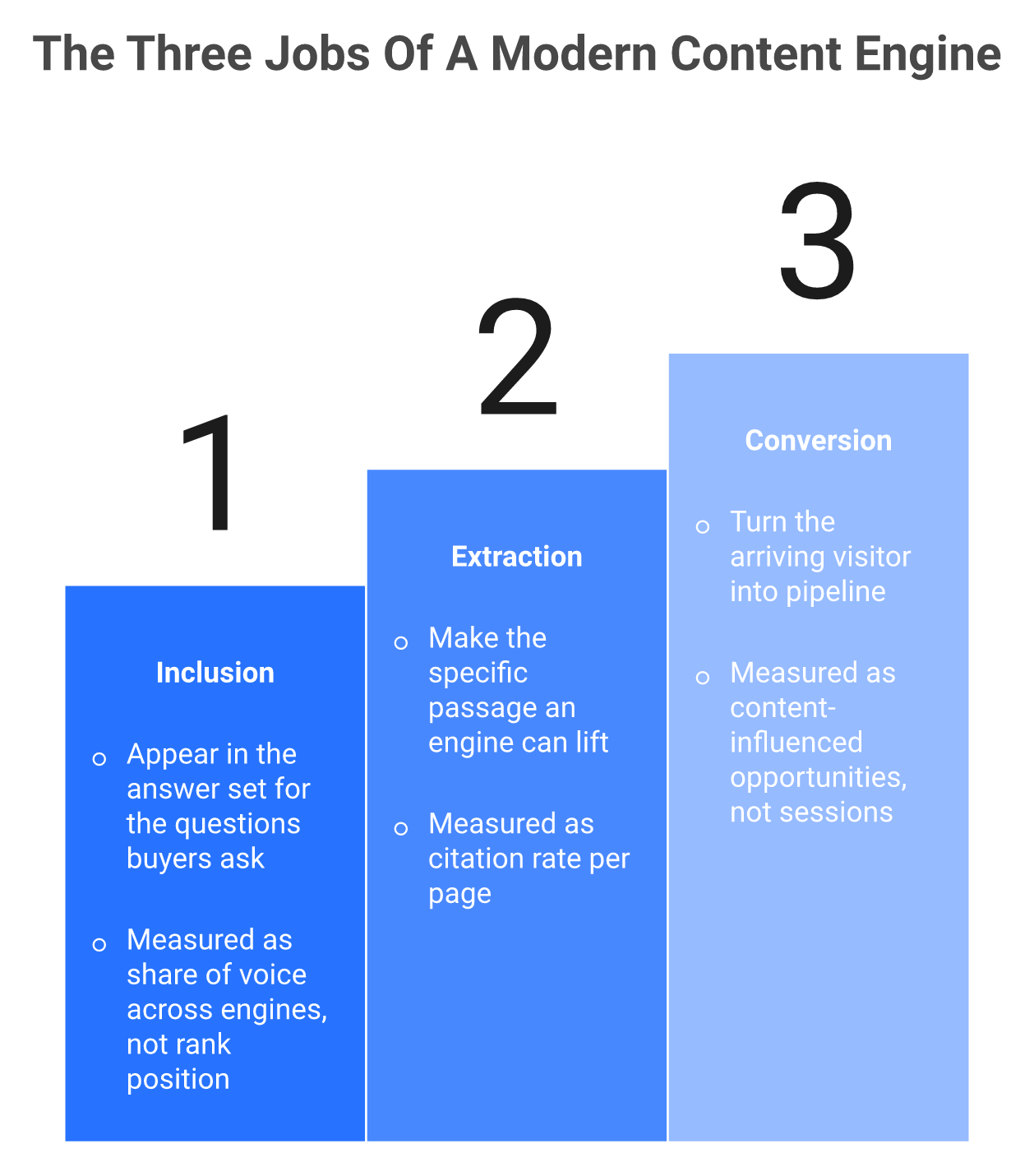 Three-step staircase showing inclusion, extraction, and conversion with their matching metrics