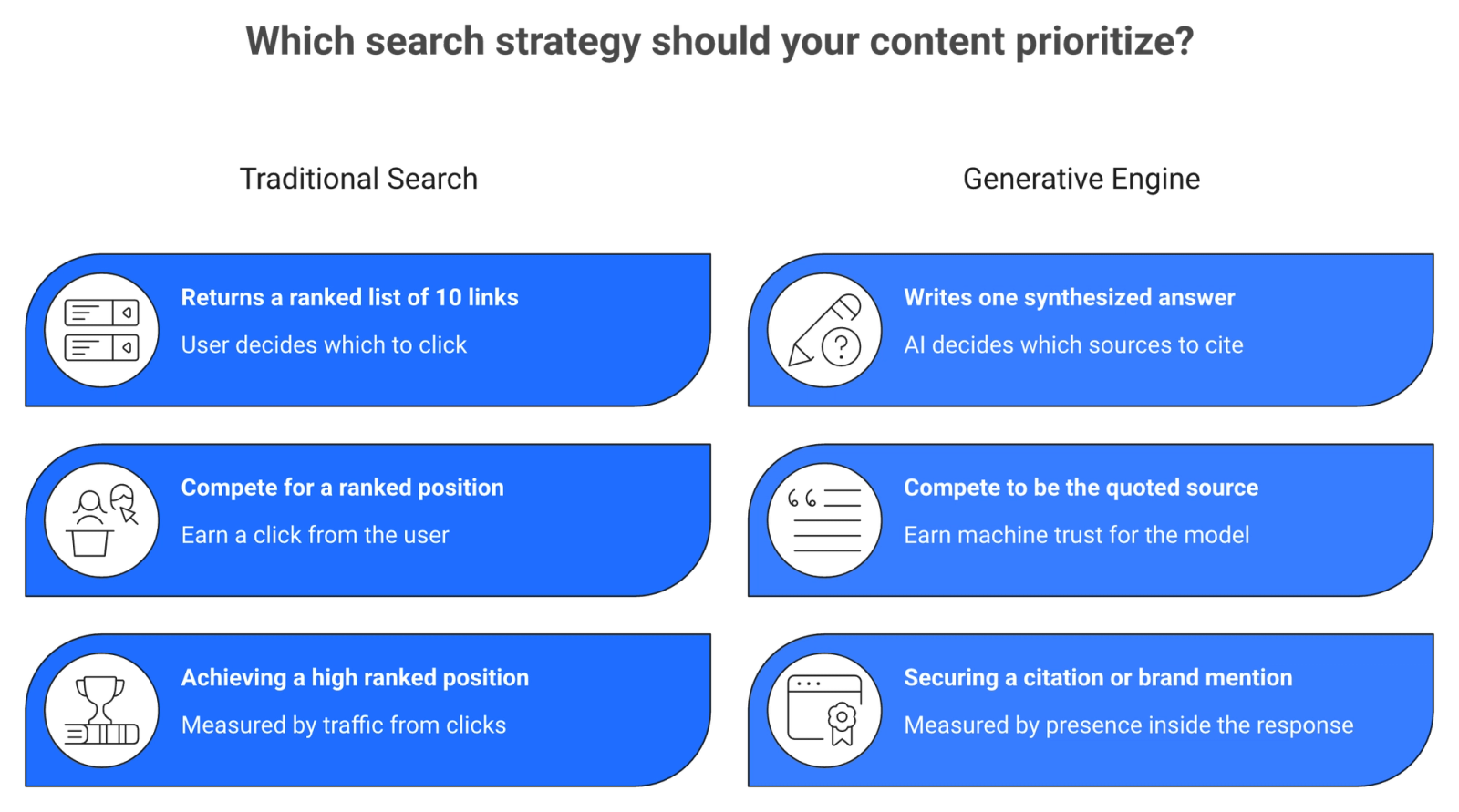 Two-column diagram showing 10 blue links in traditional search versus one AI synthesized answer with 2-3 citations in GEO