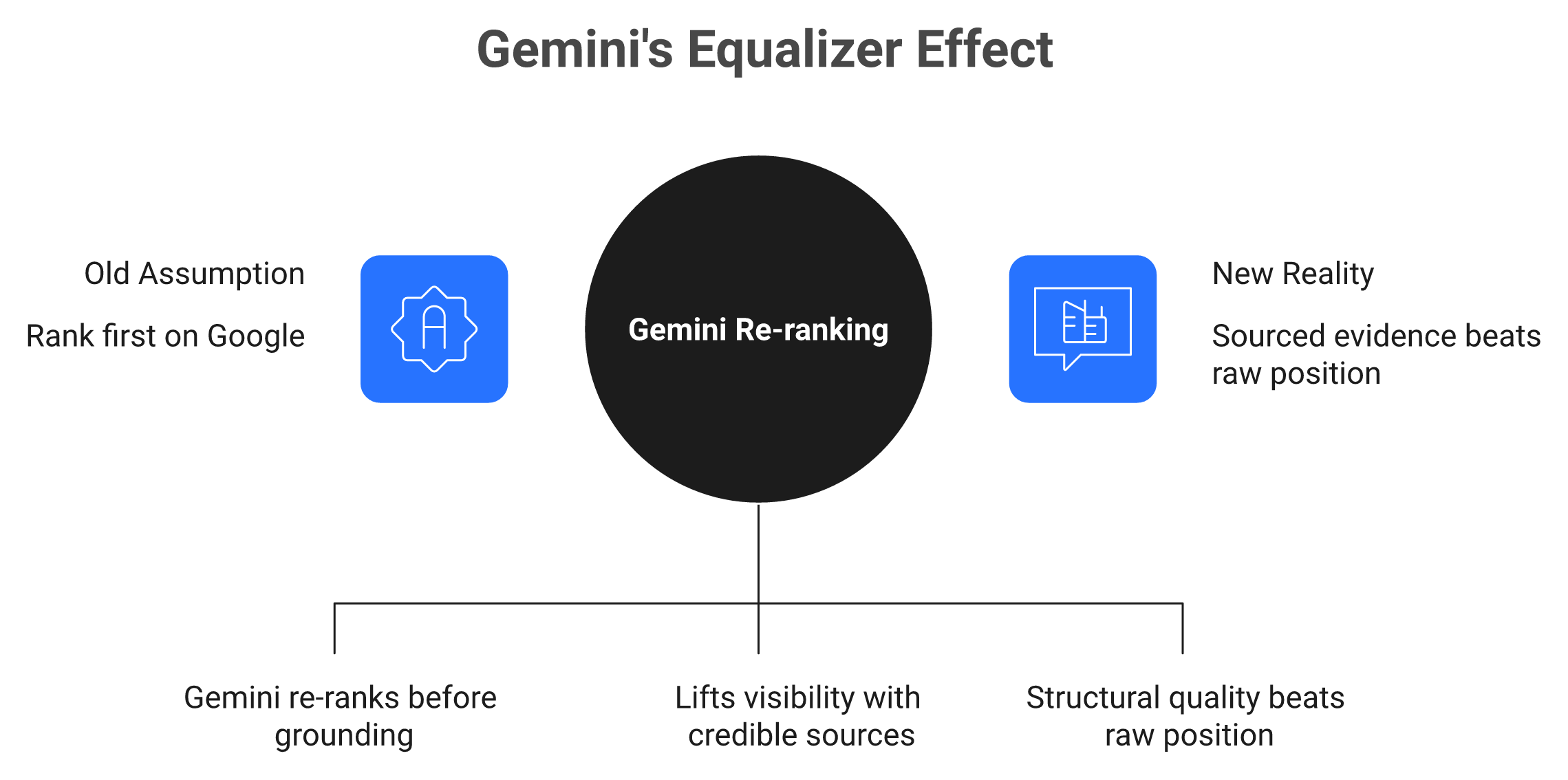 Diagram contrasting the old rank-first assumption with structure and evidence as Gemini's real citation drivers