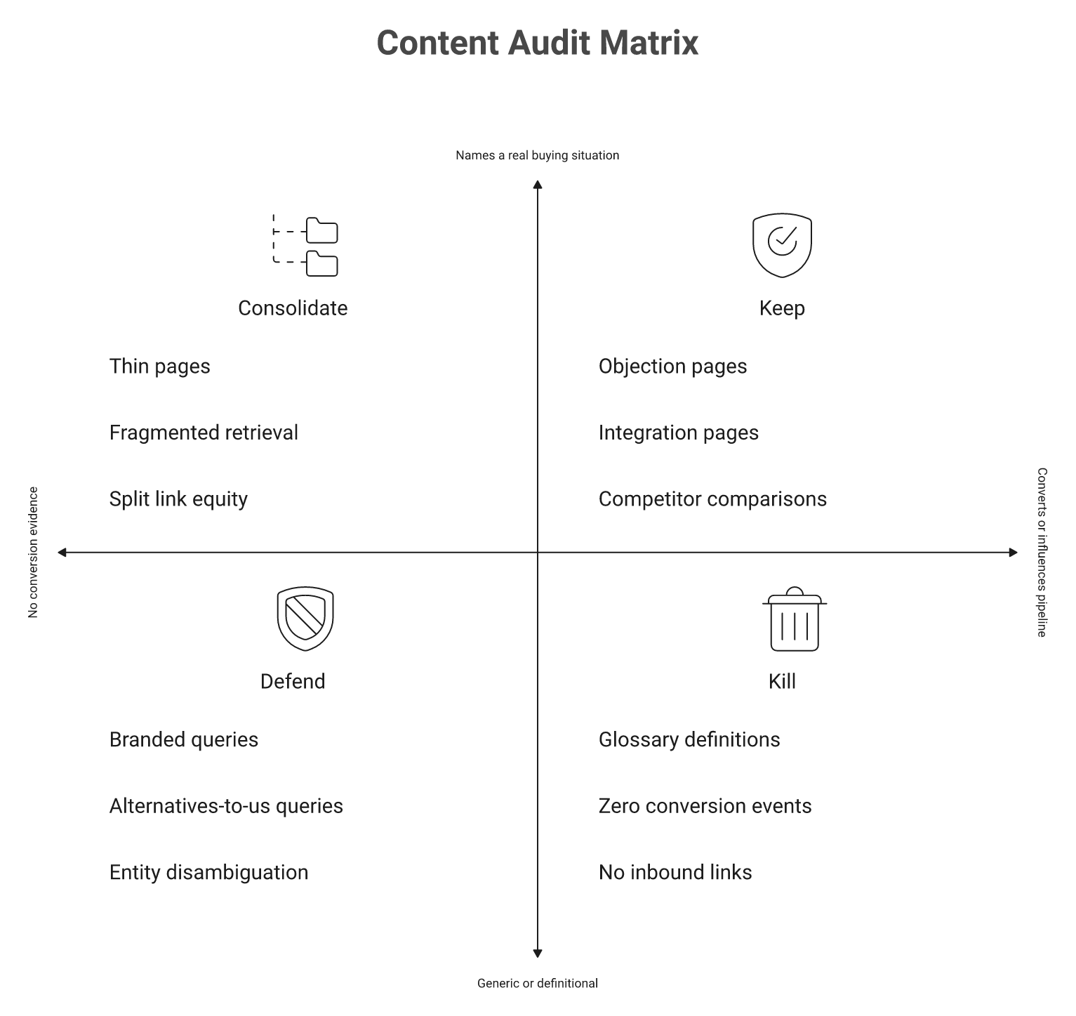Two-by-two matrix sorting SaaS content pages into keep, defend, consolidate, and kill