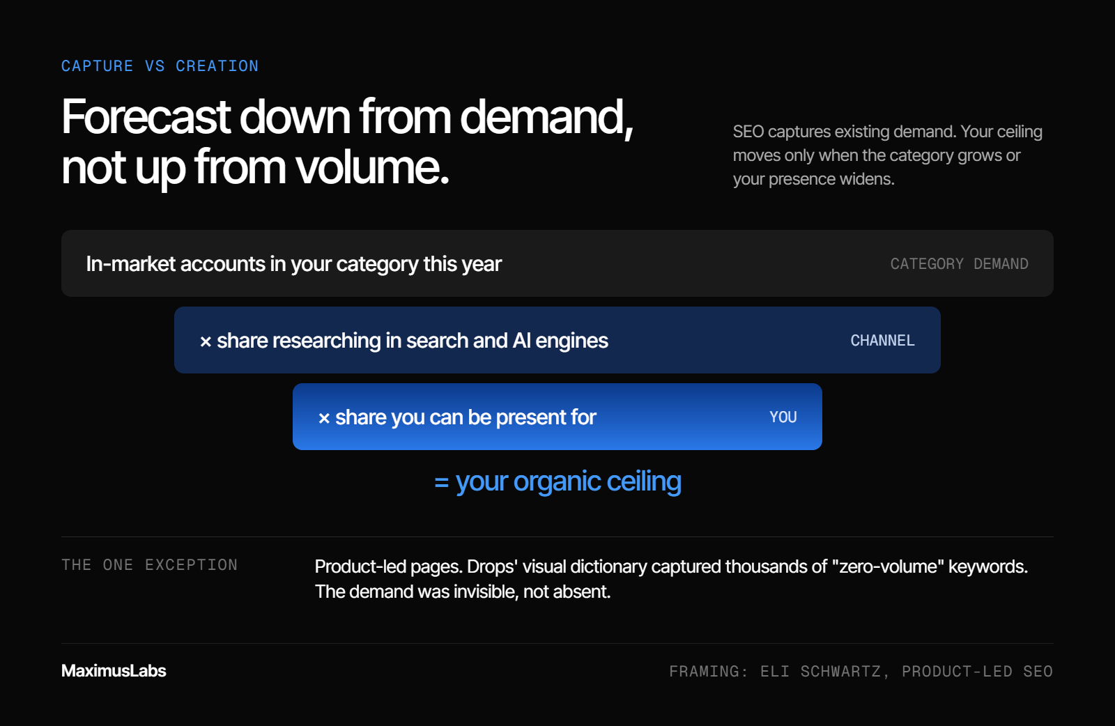 Forecast model: in-market accounts in your category, times the share researching in search and AI engines, times the share you can be present for, equals your organic ceiling. The exception is product-led pages like Drops, which captured “zero-volume” demand.