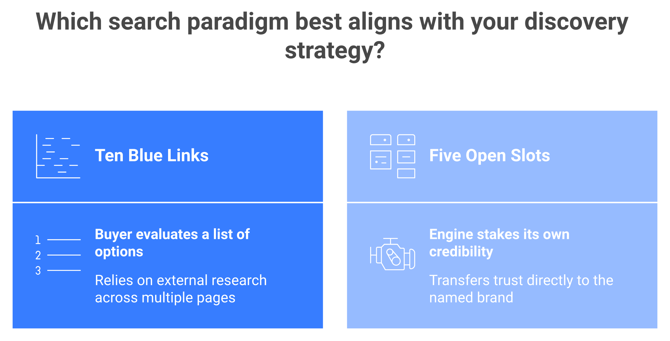Comparison of ten ranked Google blue links against a closed set of five to ten brands named in an AI answer