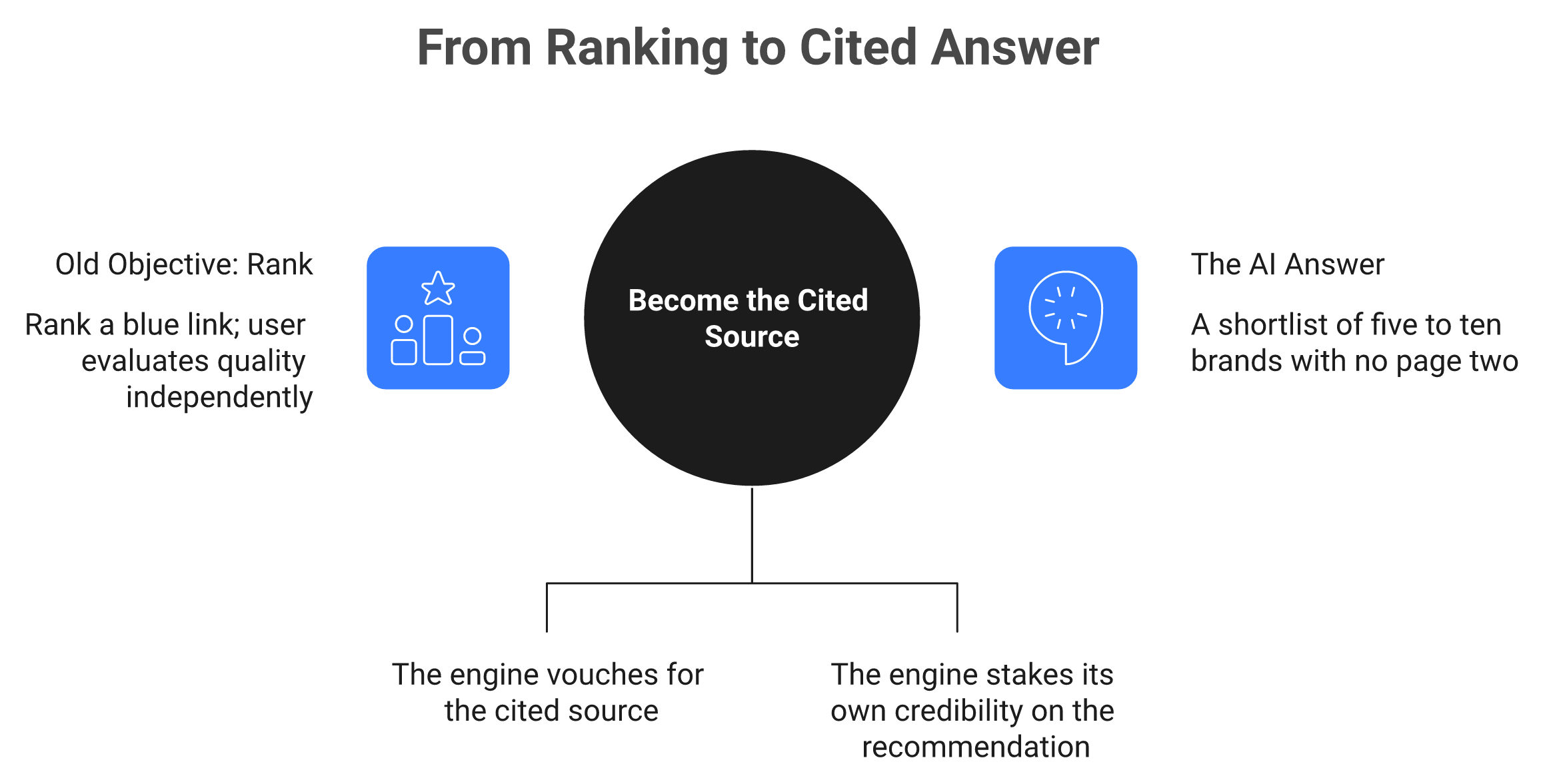 Diagram contrasting ranking a blue link with becoming the cited AI answer, showing fewer clicks but higher value visits.