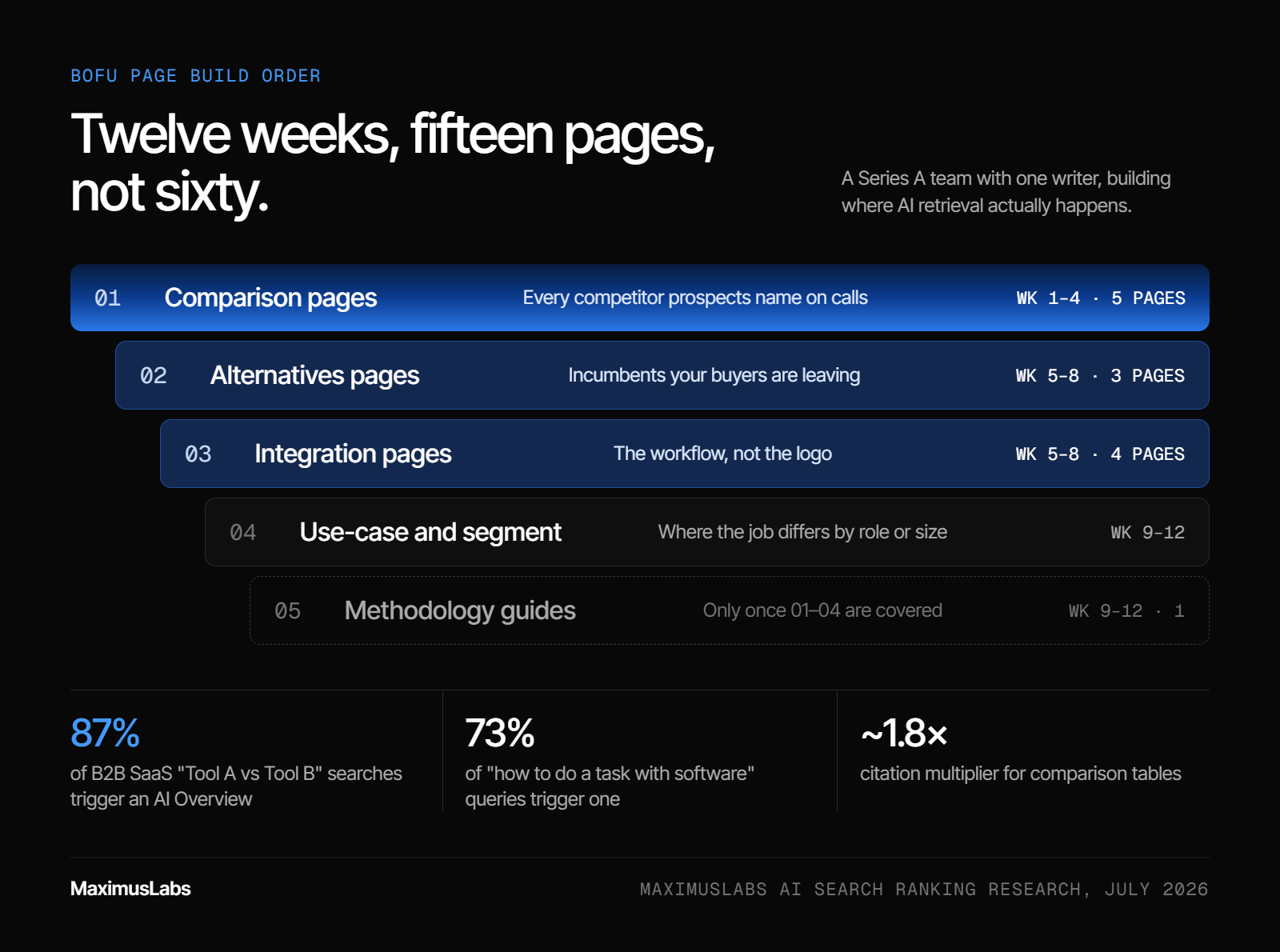 Below it, 87% of B2B SaaS comparison searches and 73% of software how-to queries trigger an AI Overview. Comparison tables carry about a 1.8× citation multiplier.