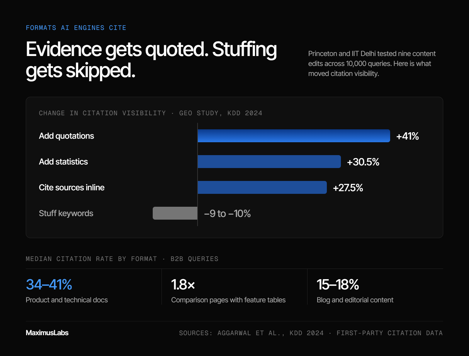 GEO study results: adding quotations lifts citation visibility 41%, statistics 30.5% and inline source citations 27.5%, while keyword stuffing cuts it 9 to 10%. Median citation rates: technical docs 34–41%, blogs 15–18%, and comparison pages with feature tables get a 1.8× lift.