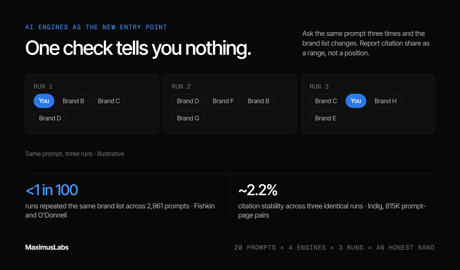 The same prompt run three times returns different brand lists (illustrative). Fewer than 1 in 100 runs repeated the same list across 2,961 prompts (Fishkin and O’Donnell), and citation stability was about 2.2% across three identical runs (Indig).
