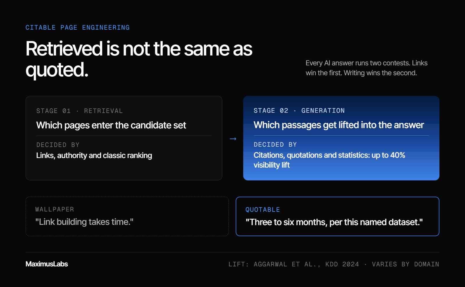 The two contests inside an AI answer. Stage 1, retrieval, decides which pages enter the candidate set and is driven by links and authority. Stage 2, generation, decides which passages get quoted and is driven by citations, quotations and statistics, worth up to a 40% visibility lift. Example: “Link building takes time” vs “Three to six months, per this named dataset.”