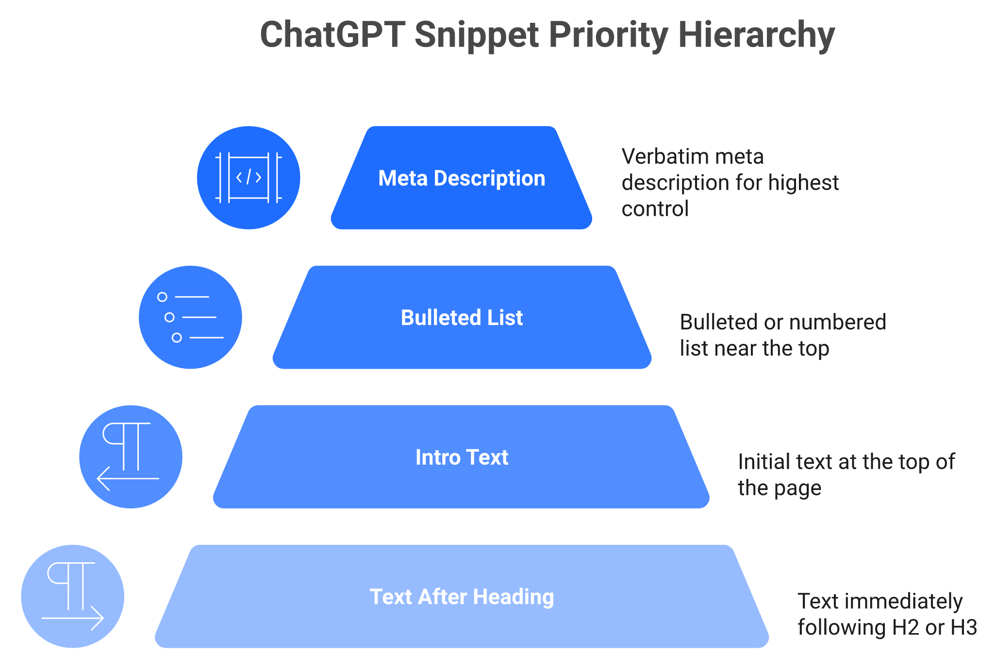 Priority stack of the four sources ChatGPT uses to build a 150-character page snippet.