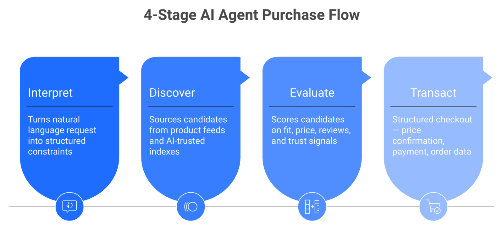 Four-stage funnel flow showing AI agent purchase stages: interpret, discover, evaluate, and transact with filters at each step