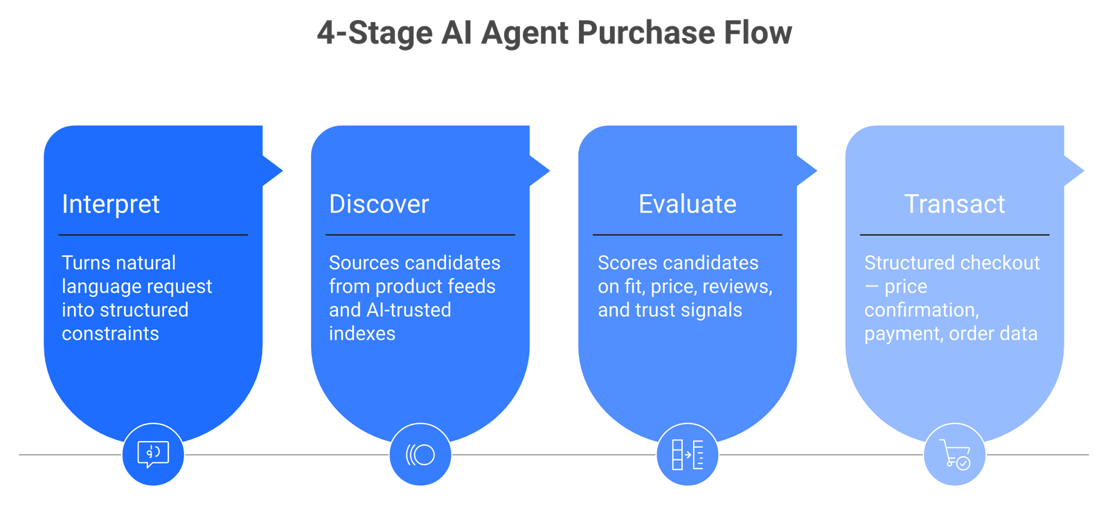 Four-stage funnel flow showing AI agent purchase stages: interpret, discover, evaluate, and transact with filters at each step
