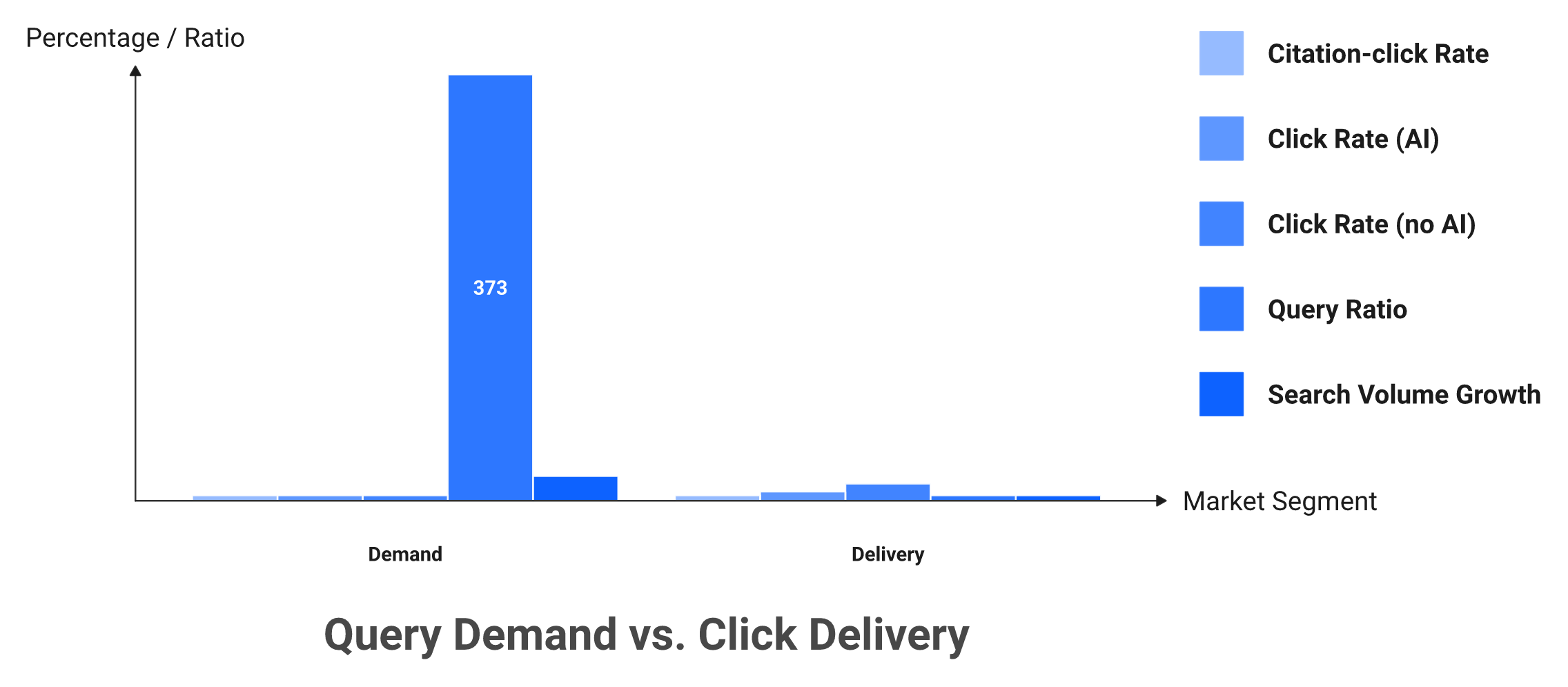 Bar chart comparing rising search query demand against falling click-through rates when AI summaries appear