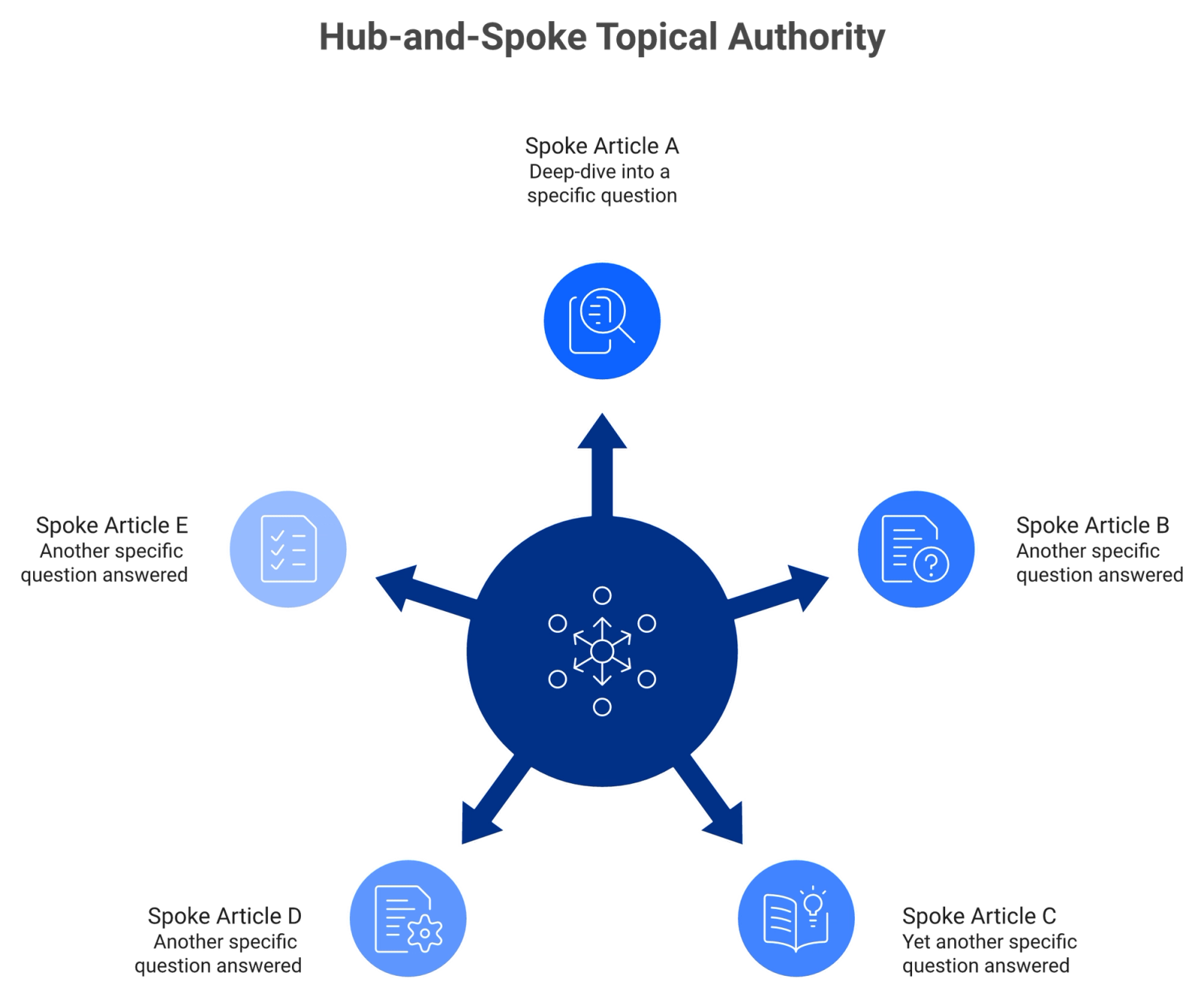 Radial hub-and-spoke diagram with pillar page at center and five spoke articles connected by bidirectional internal links