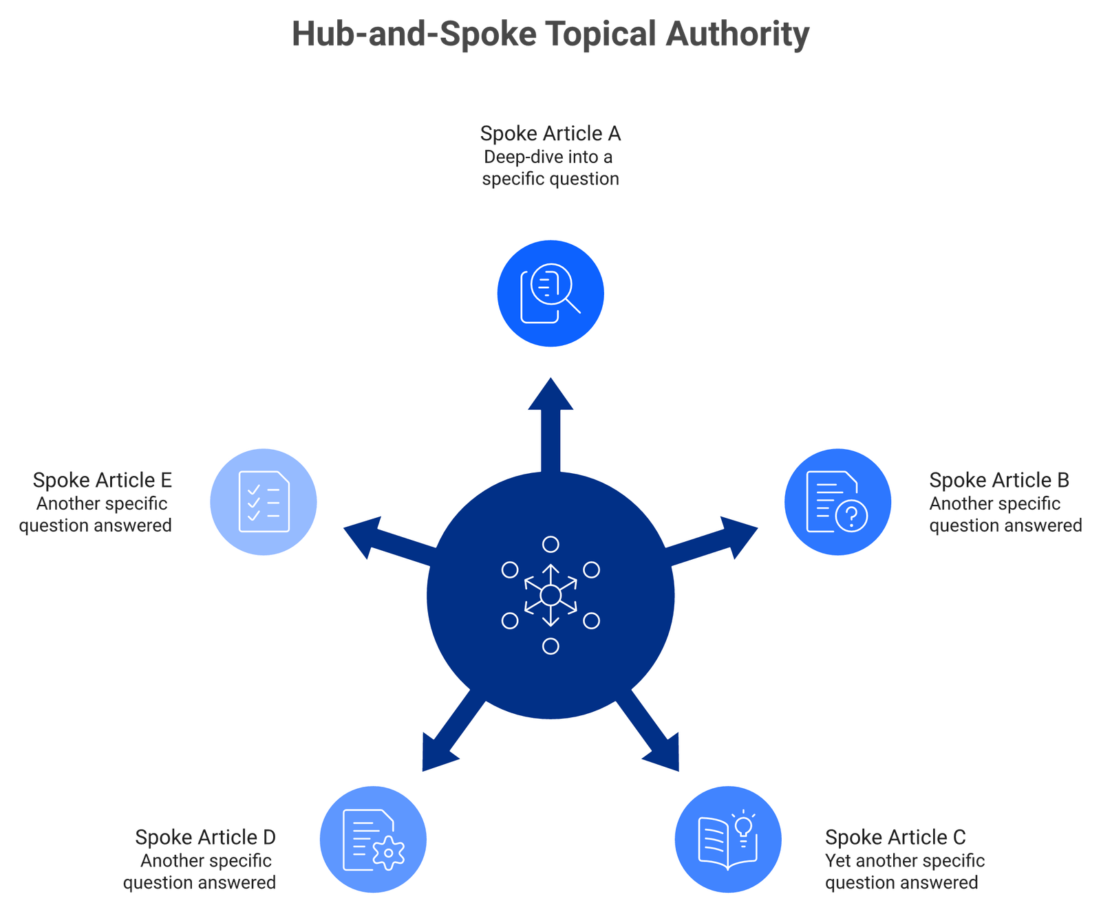Radial hub-and-spoke diagram with pillar page at center and five spoke articles connected by bidirectional internal links