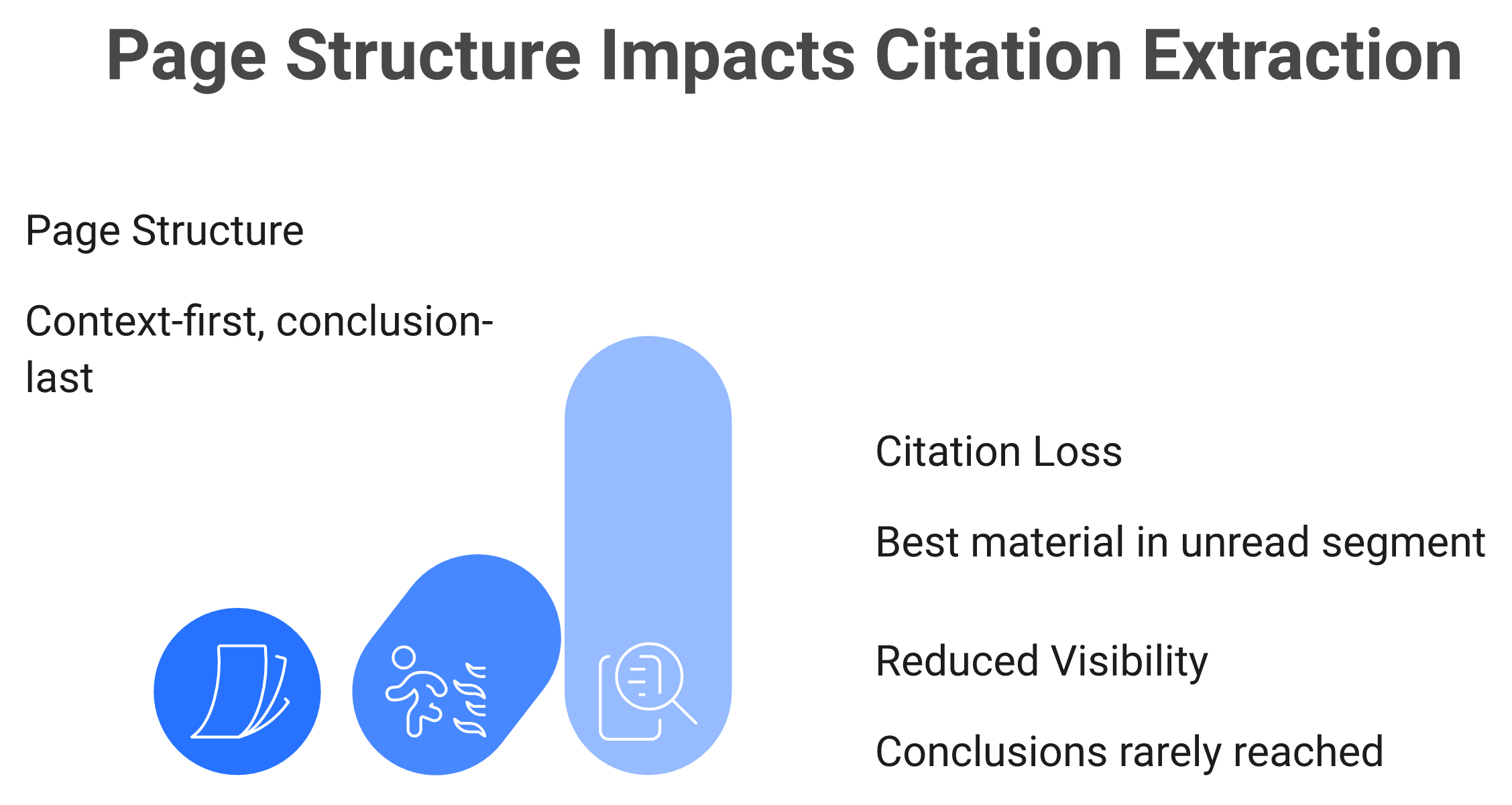 Bar chart showing 44.2% of AI citations come from the first 30% of a page's text.