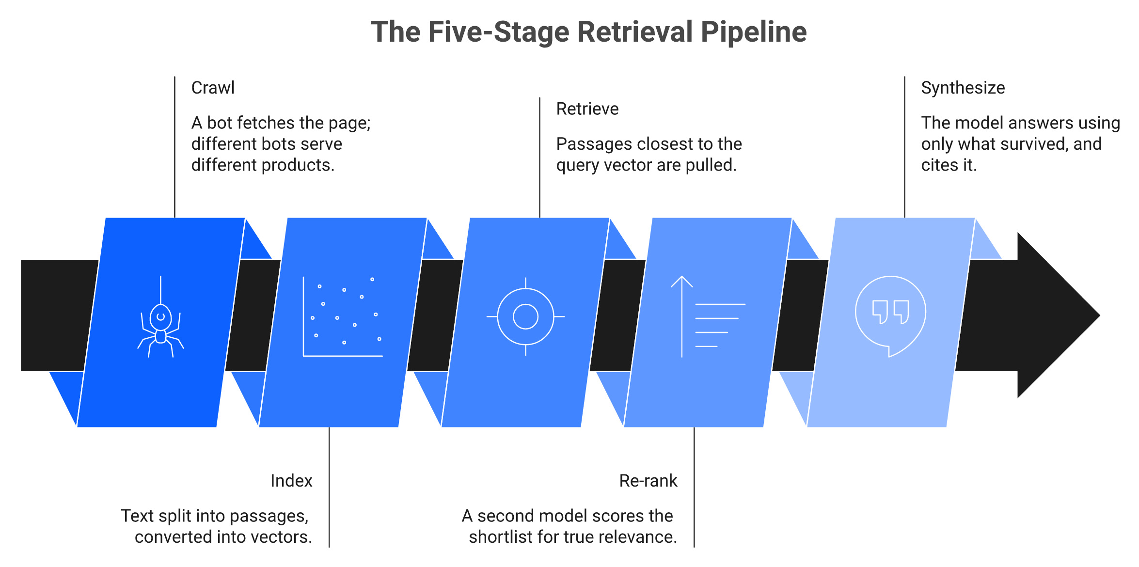 Five-stage AI retrieval pipeline: crawl, index, retrieve, re-rank, synthesize, with retrieval highlighted.