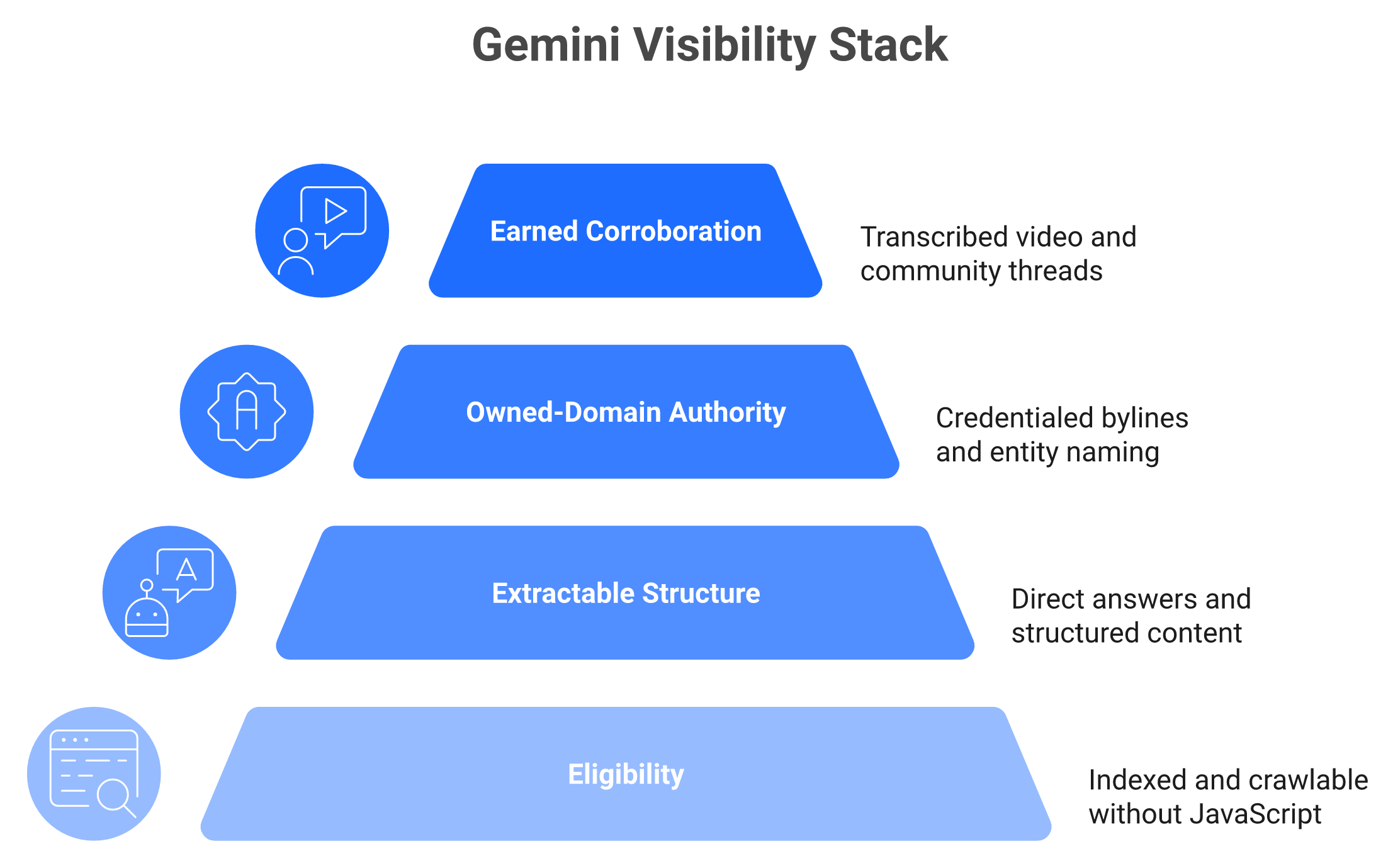 Four-layer pyramid showing eligibility, structure, owned authority, and earned corroboration for Gemini visibility