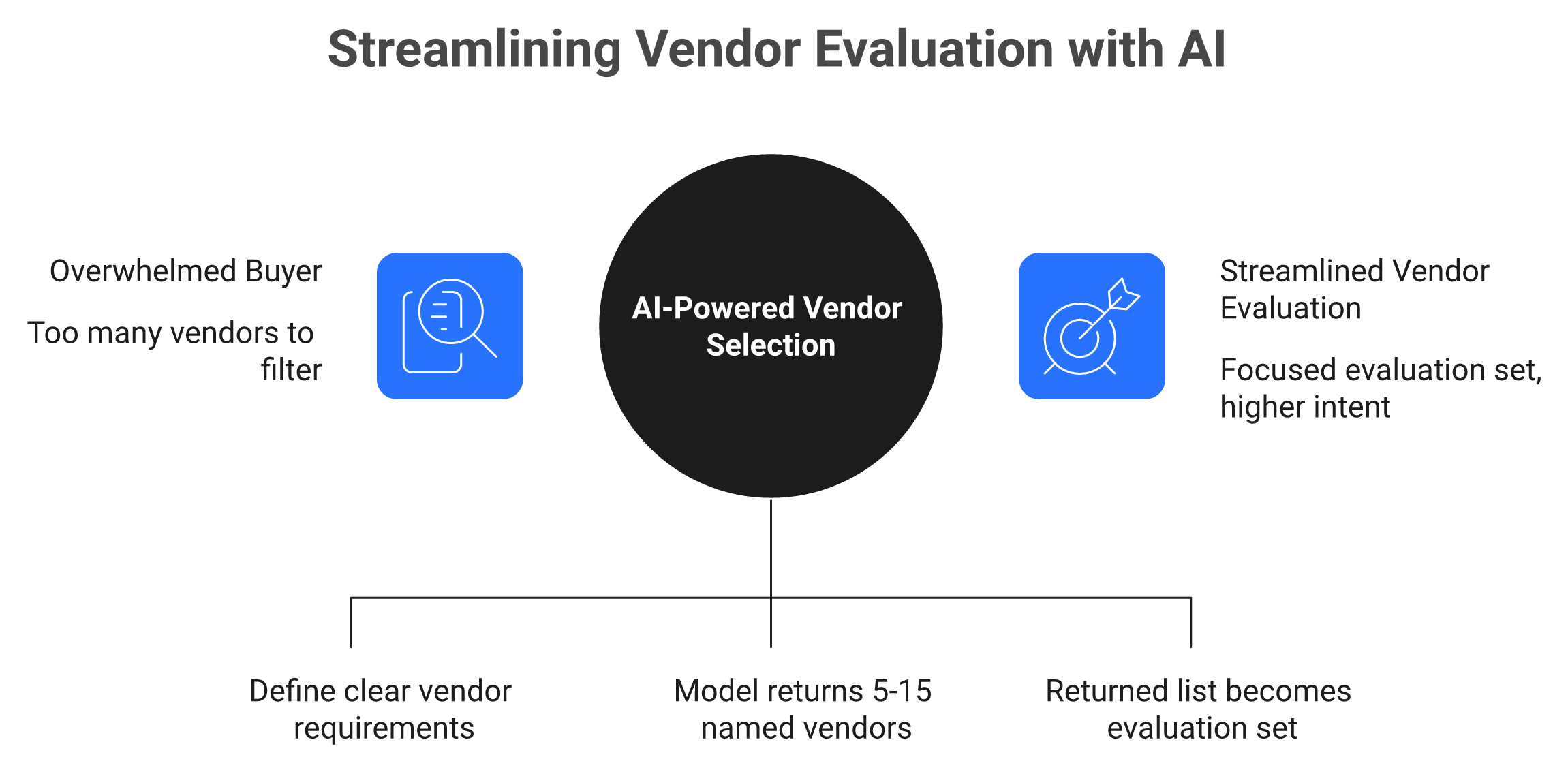 Diagram showing one buyer prompt producing a short vendor list and the binary outcome of inclusion or absence