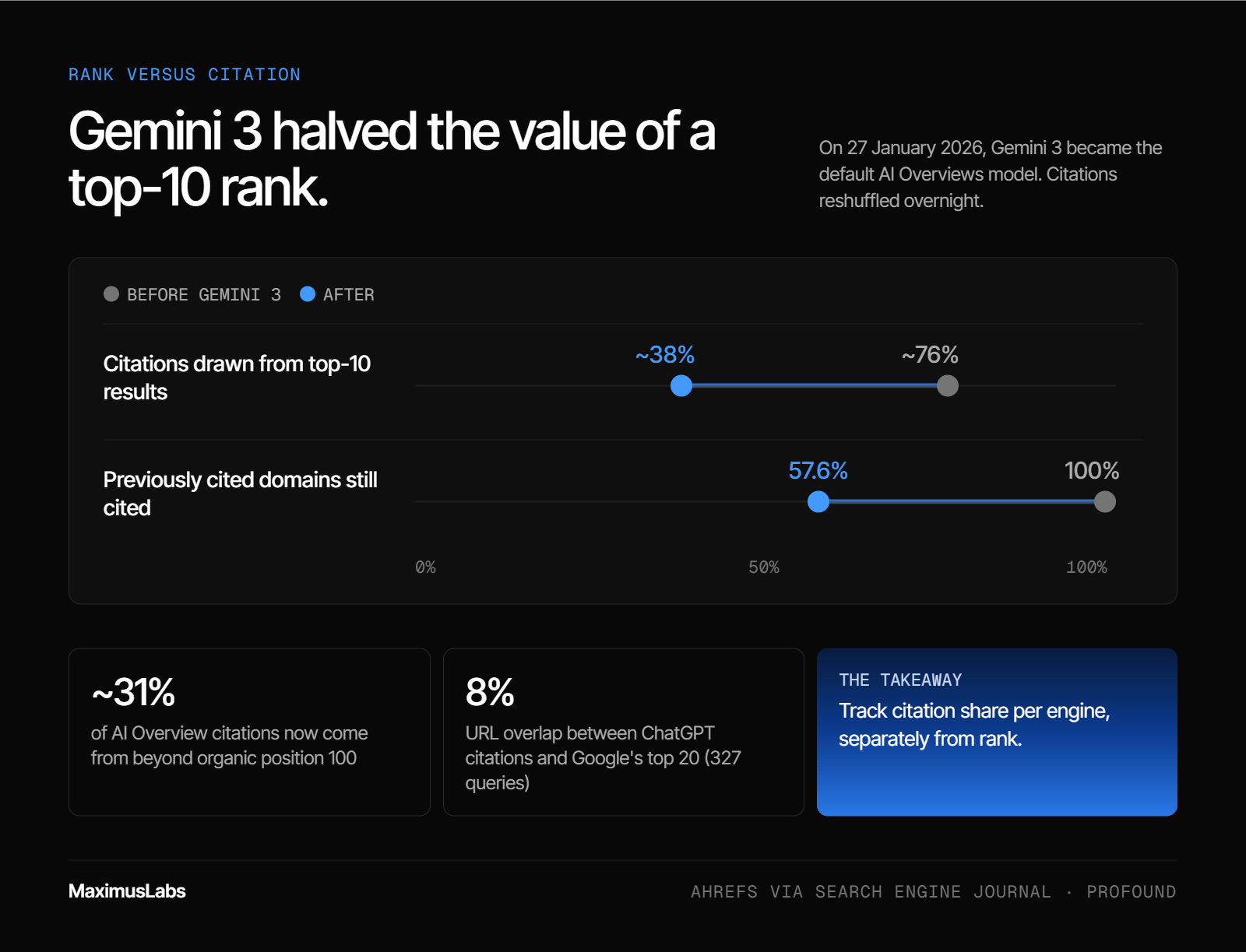 Before-and-after chart showing that AI Overview citations drawn from top-10 results fell from about 76% to about 38% after Gemini 3 became the default model on 27 January 2026, and 42.4% of previously cited domains dropped out. About 31% of citations now come from beyond position 100. ChatGPT citations share only 8% of URLs with Google’s top 20.