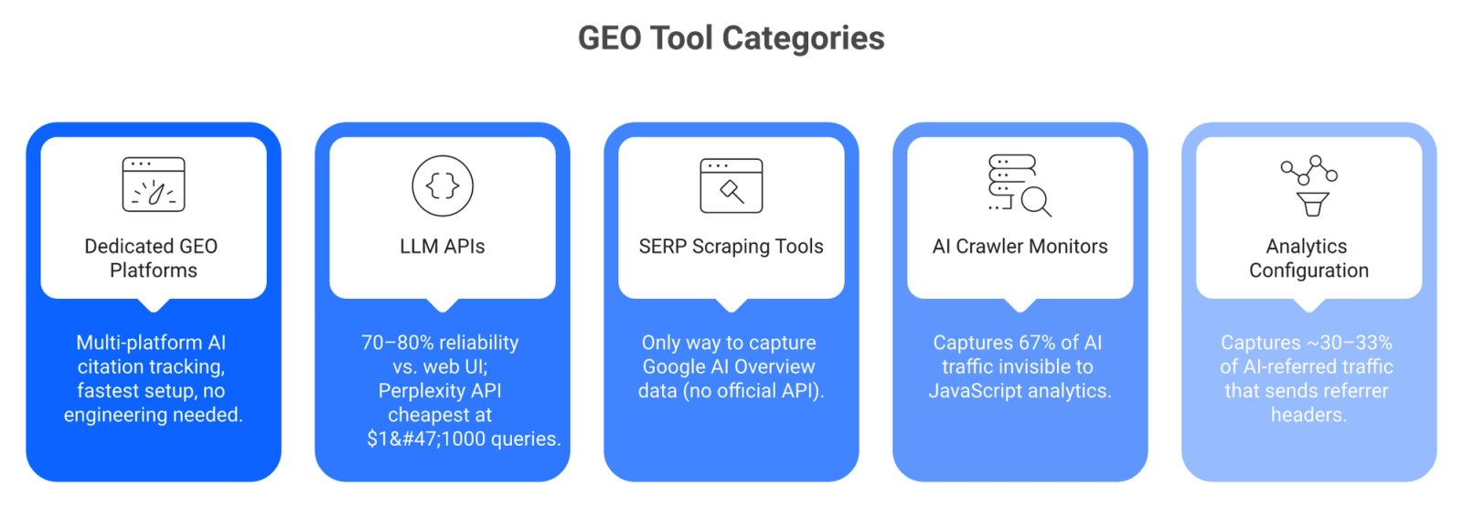 Five-card grid showing GEO measurement tool categories from dedicated platforms to server log monitors and GA4 configuration