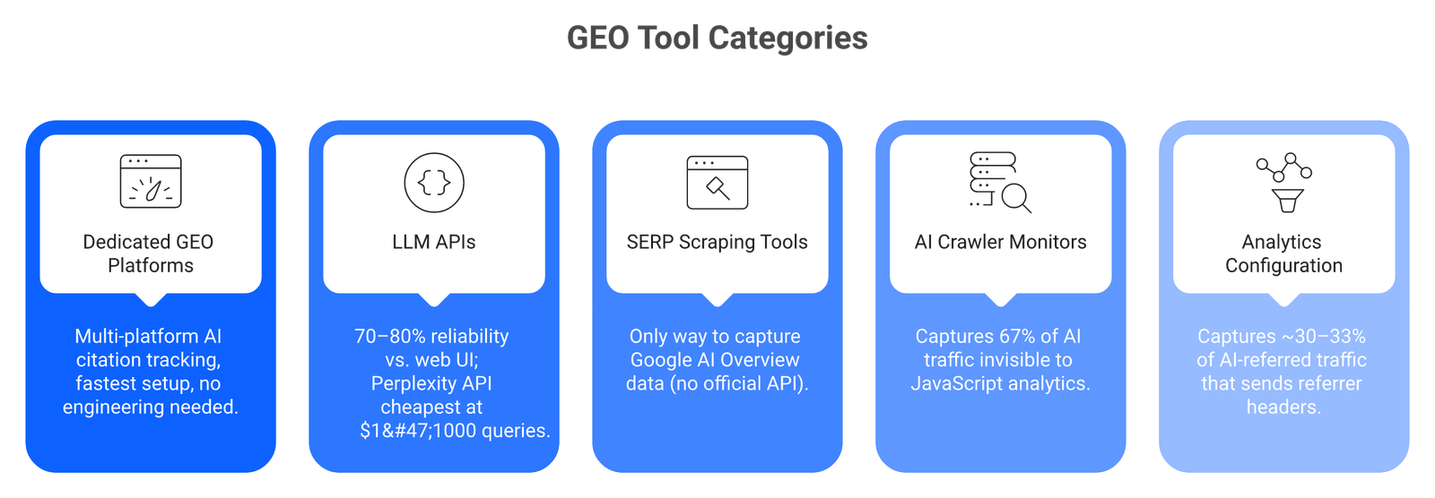 Five-card grid showing GEO measurement tool categories from dedicated platforms to server log monitors and GA4 configuration