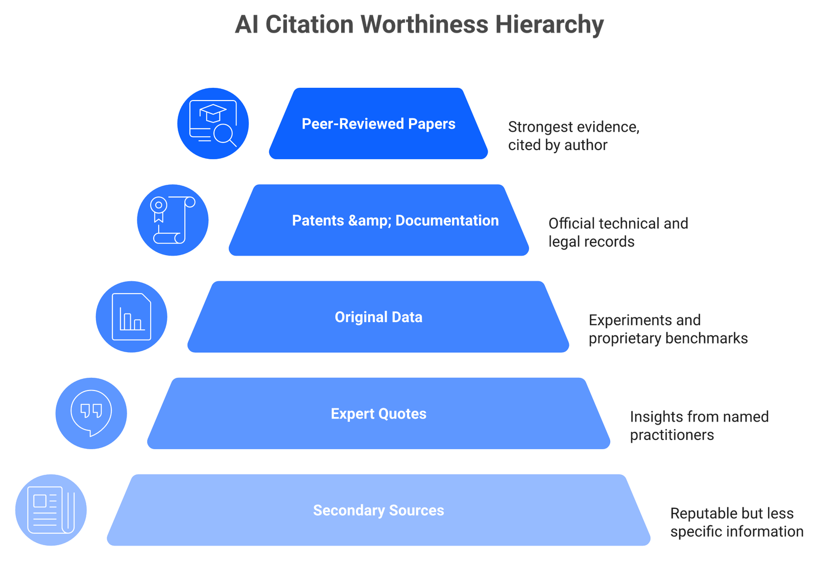 Five-tier pyramid showing evidence strength from peer-reviewed studies at top to secondary sources at base for GEO content