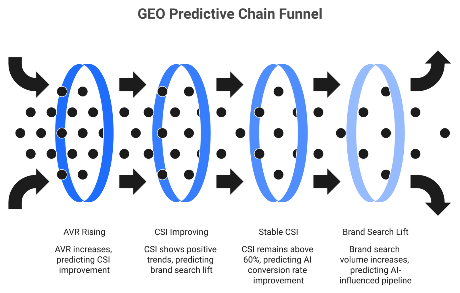 Three-zone causal flow showing GEO predictive chain from visibility signals through quality indicators to business outcomes with lag windows