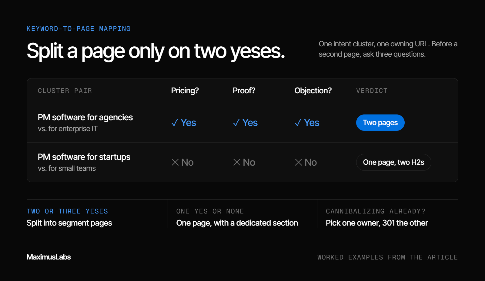 Split test matrix. “PM software for agencies” vs “for enterprise IT” answers yes to pricing, proof and objection, so it gets two pages. “For startups” vs “for small teams” answers no to all three, so it gets one page with two H2s.