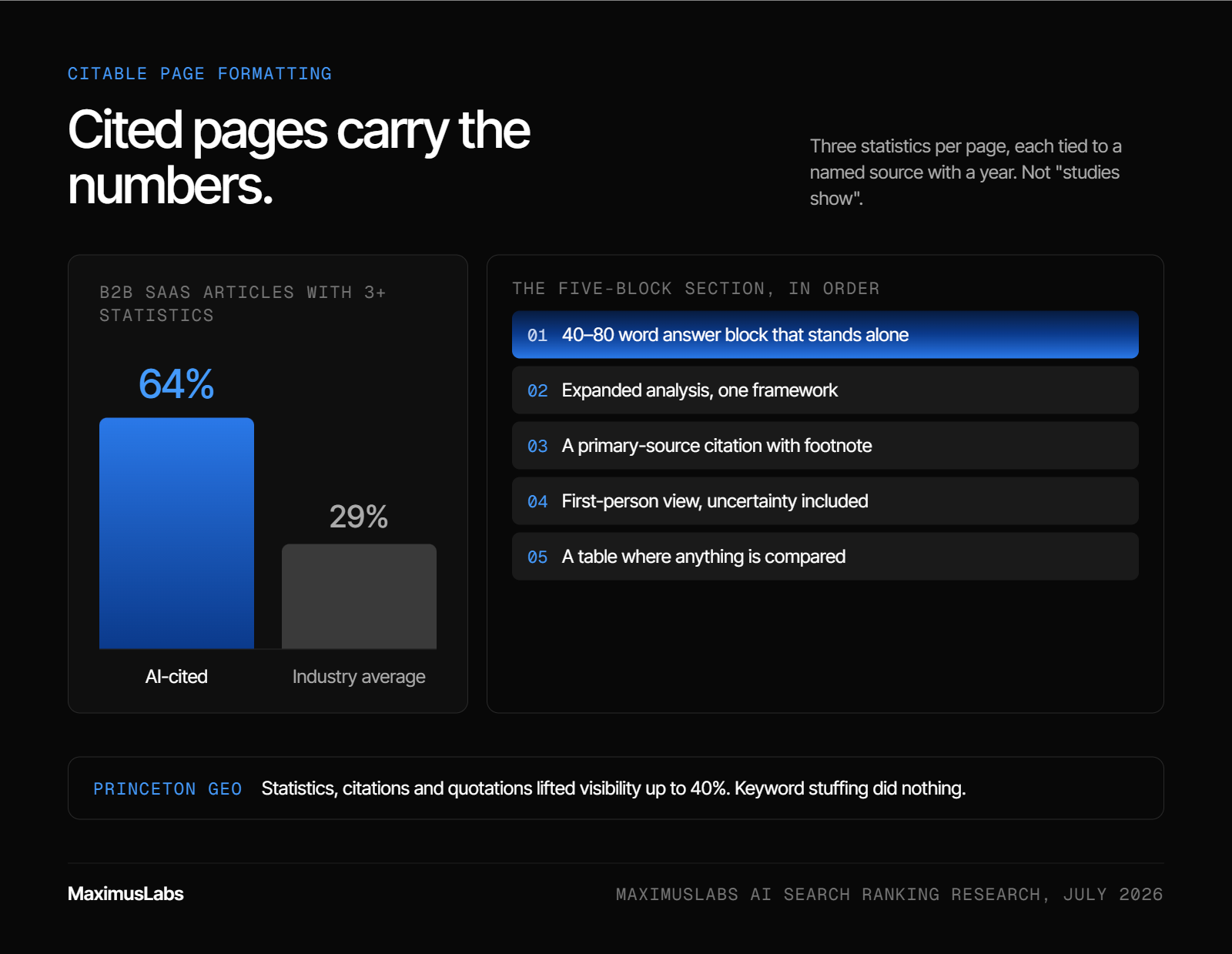 Bar chart showing 64% of AI-cited B2B SaaS articles contain three or more statistics, versus a 29% industry average. Beside it, the five-block section order