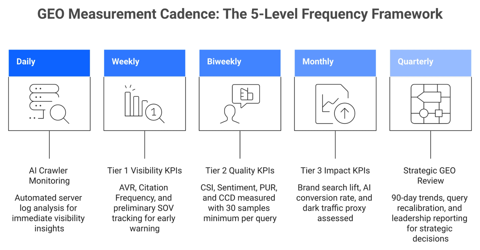 Horizontal timeline showing five GEO measurement frequency levels from daily crawler monitoring to quarterly strategic review