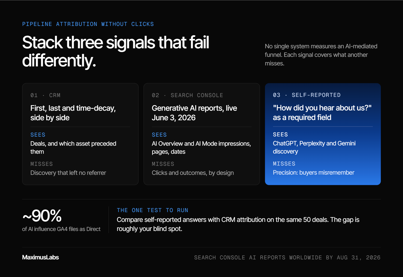 Three attribution signals. CRM multi-touch sees deals but misses discovery with no referrer. Search Console generative AI reports see AI impressions but no clicks. A required “How did you hear about us?” field sees AI discovery but depends on memory. About 90% of AI influence lands in GA4 as Direct.