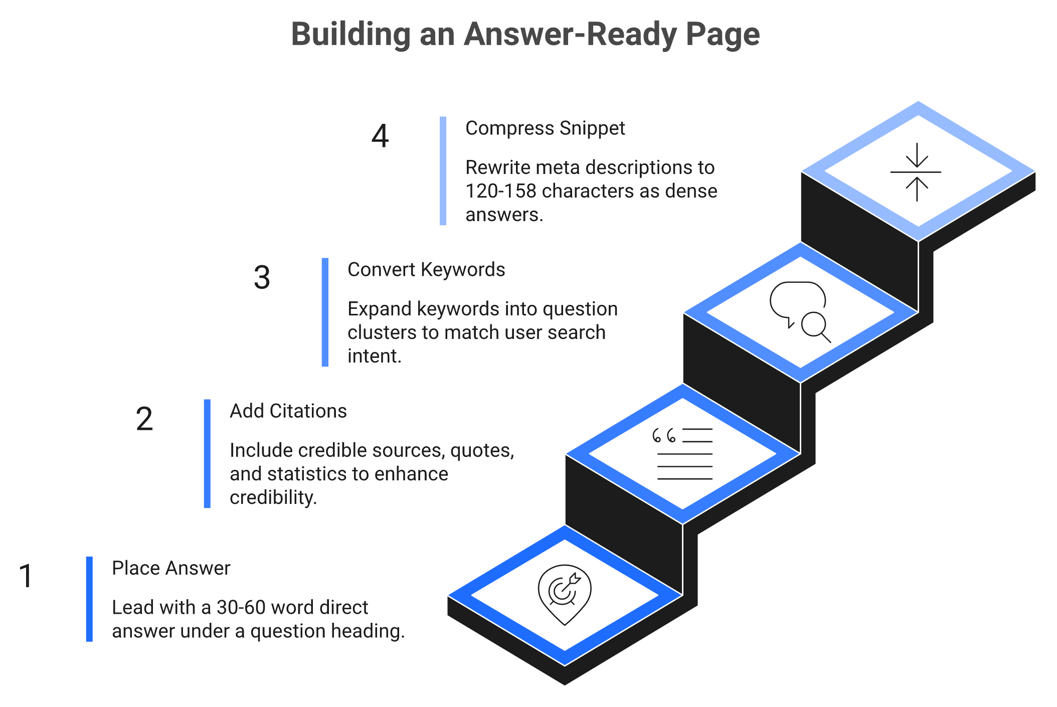 Four ascending steps for answer-ready pages: answer placement, citations, question clusters, snippet compression