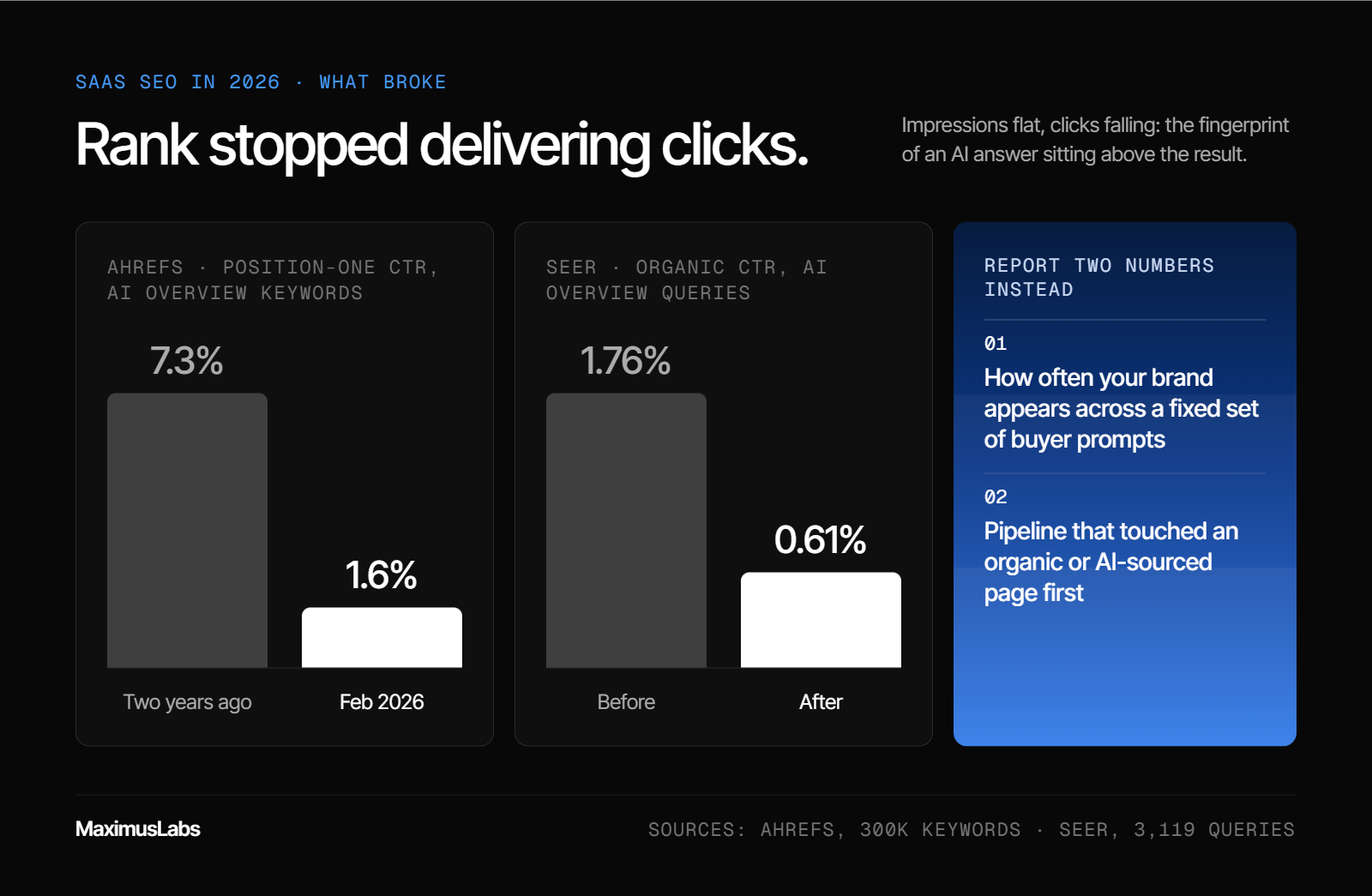 Click-through collapse on AI Overview queries. Ahrefs position-one CTR fell from 7.3% to 1.6%, and Seer organic CTR fell from 1.76% to 0.61%. A side panel lists the two numbers to report instead: brand appearance across a fixed prompt set, and pipeline that touched an organic or AI-sourced page first.