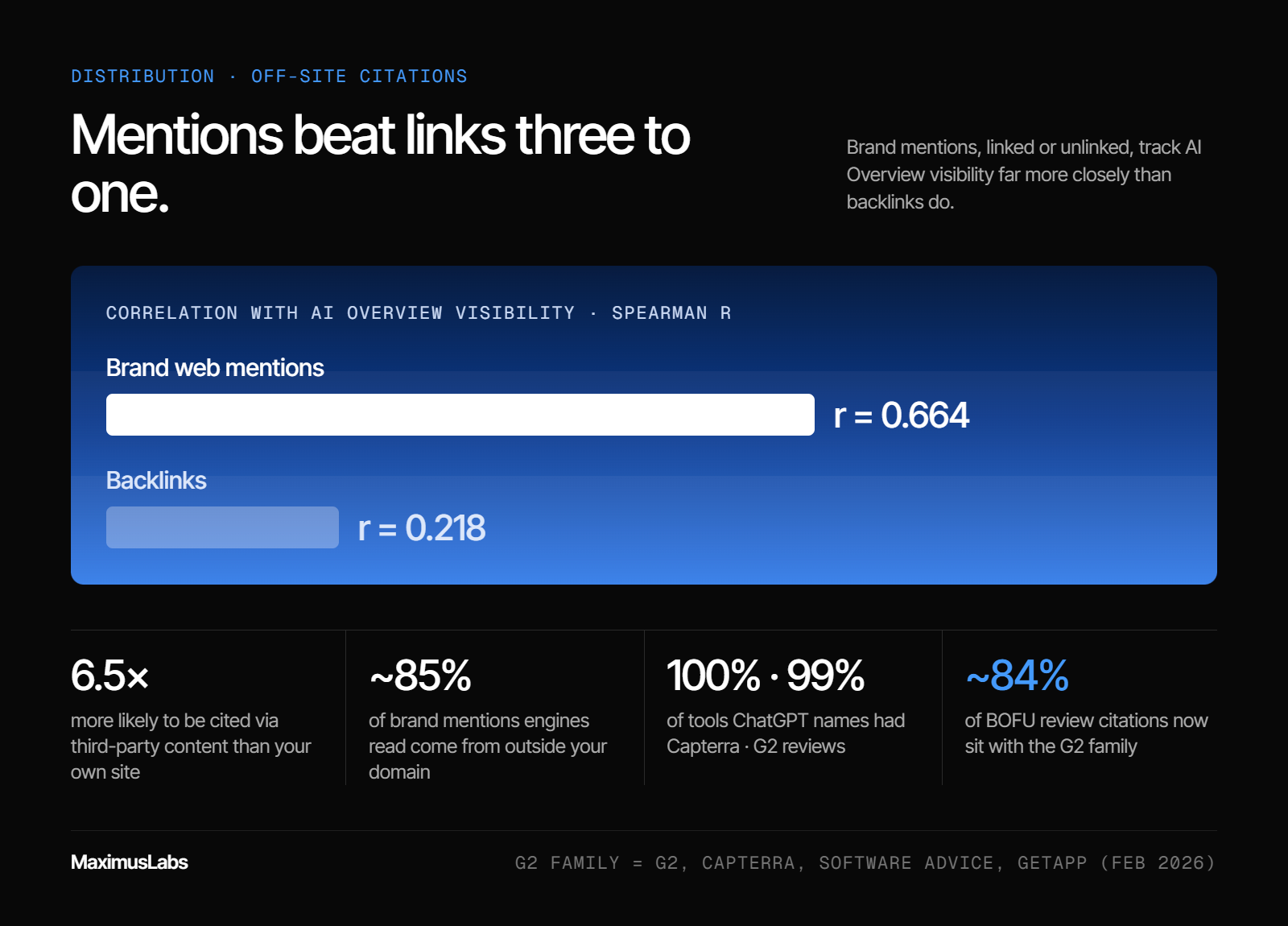 Brand web mentions correlate with AI Overview visibility at r=0.664, against 0.218 for backlinks. Brands are 6.5× more likely to be cited through third-party content, about 85% of mentions come from off-site, and the G2 family now holds about 84% of BOFU review citations.