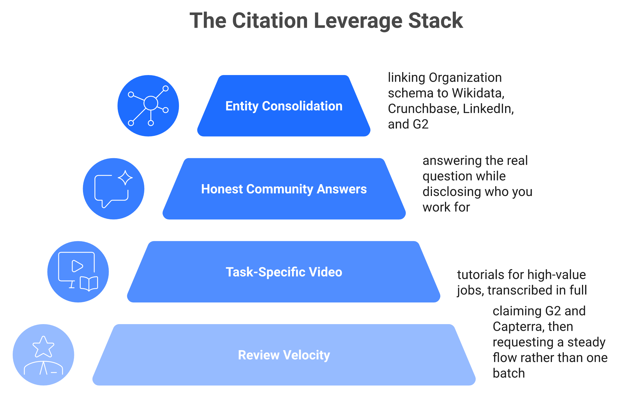 Four-layer stack showing review velocity, video, community answers, and entity consolidation