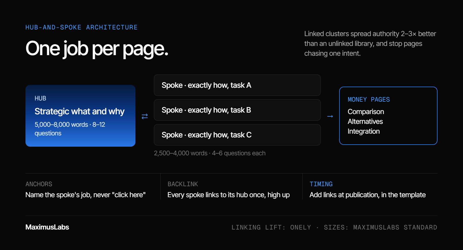 Hub-and-spoke map. A strategic hub (5,000–8,000 words) links both ways with tactical spokes (2,500–4,000 words each), and the spokes link to money pages such as comparison, alternatives and integration. Linking rules: descriptive anchors, one backlink from each spoke to its hub, and links added at publication.