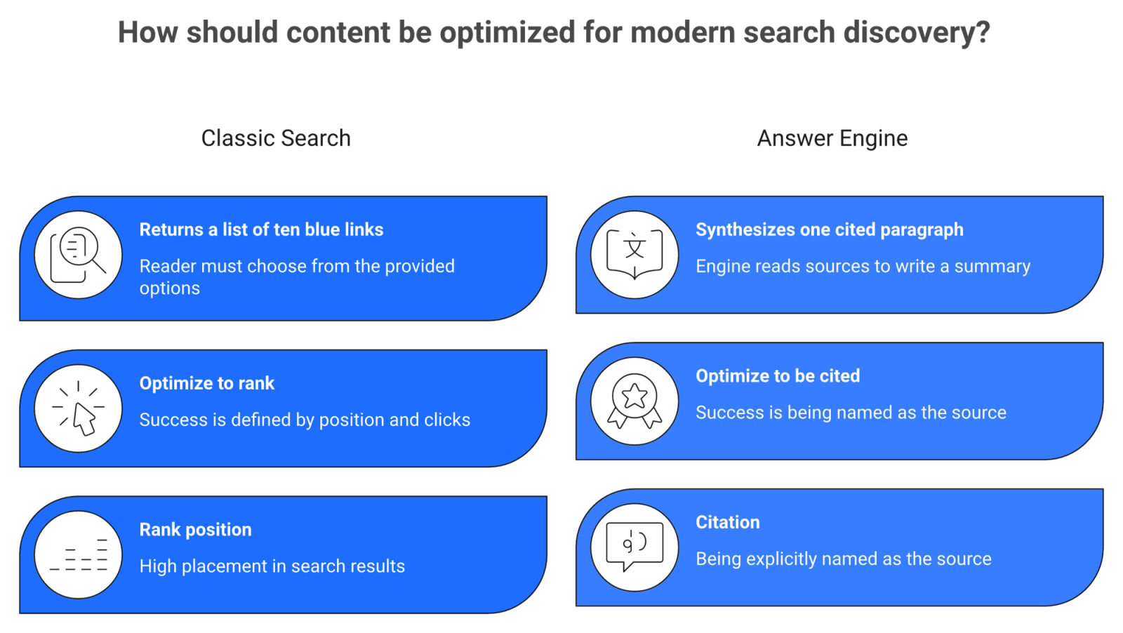 Comparison of classic search ten blue links versus an answer engine's single cited answer