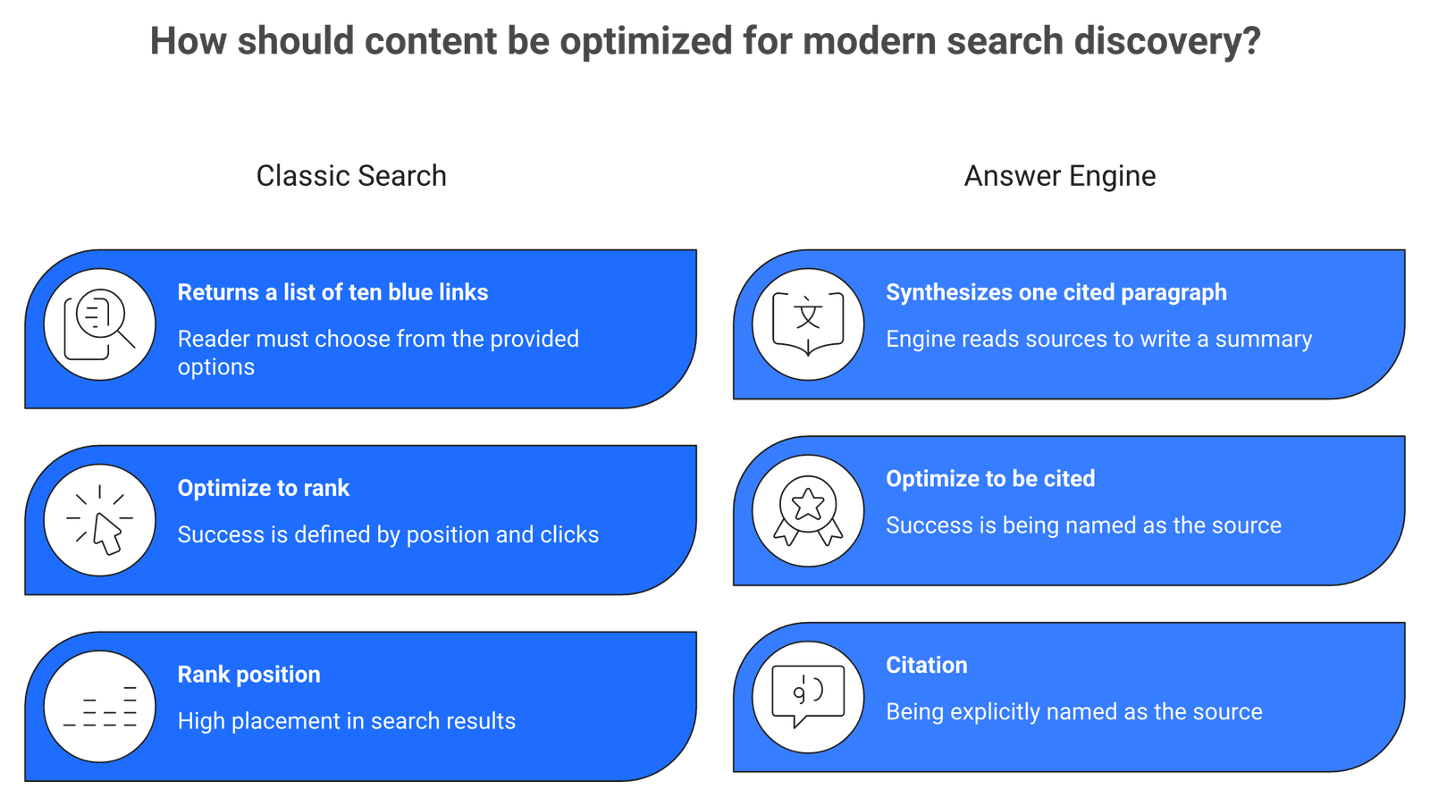 Comparison of classic search ten blue links versus an answer engine's single cited answer