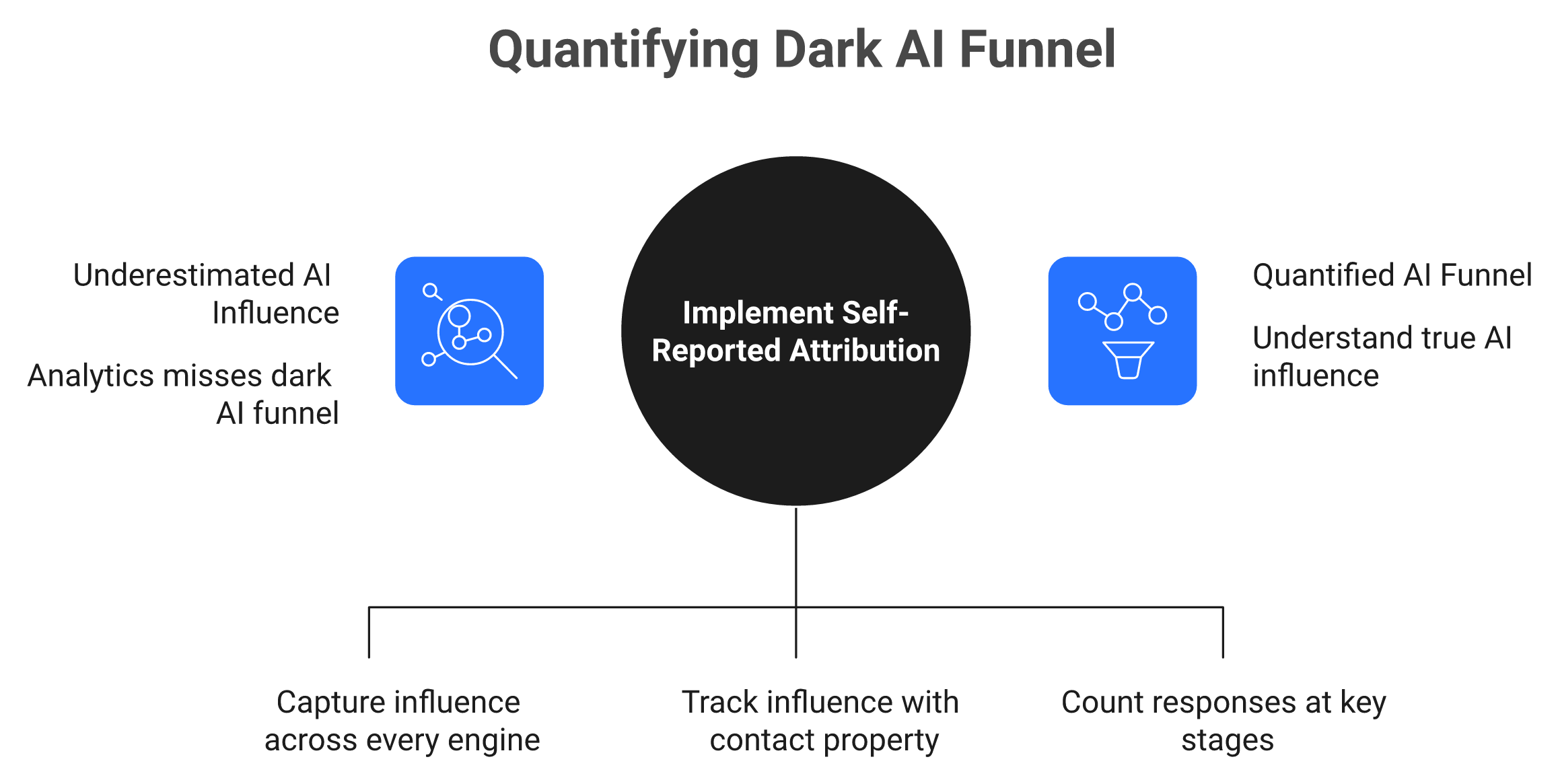 Diagram contrasting last-touch analytics with self-reported attribution for measuring AI-influenced pipeline