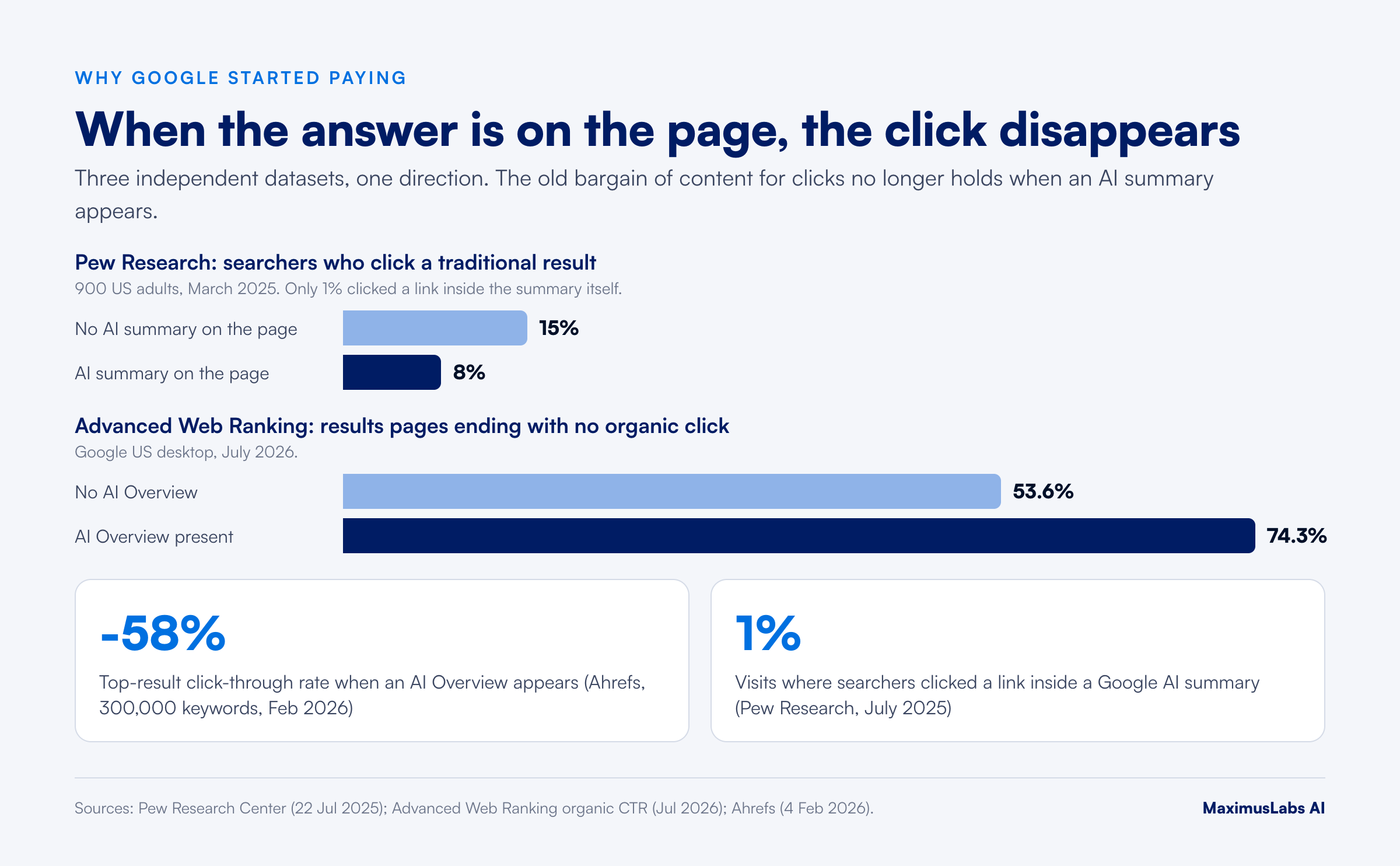 Pew: 15% vs 8% traditional clicks with an AI summary; AWR: 53.6% vs 74.3% of results pages end with no organic click; Ahrefs: 58% lower top-result CTR