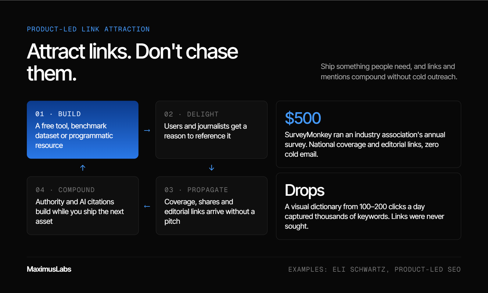 The link flywheel: Build a free tool or dataset, Delight users and journalists, Propagate coverage and editorial links, Compound authority and AI citations, then repeat. Examples: a $500 SurveyMonkey survey partnership that earned national coverage, and Drops’ visual dictionary capturing thousands of keywords without outreach.