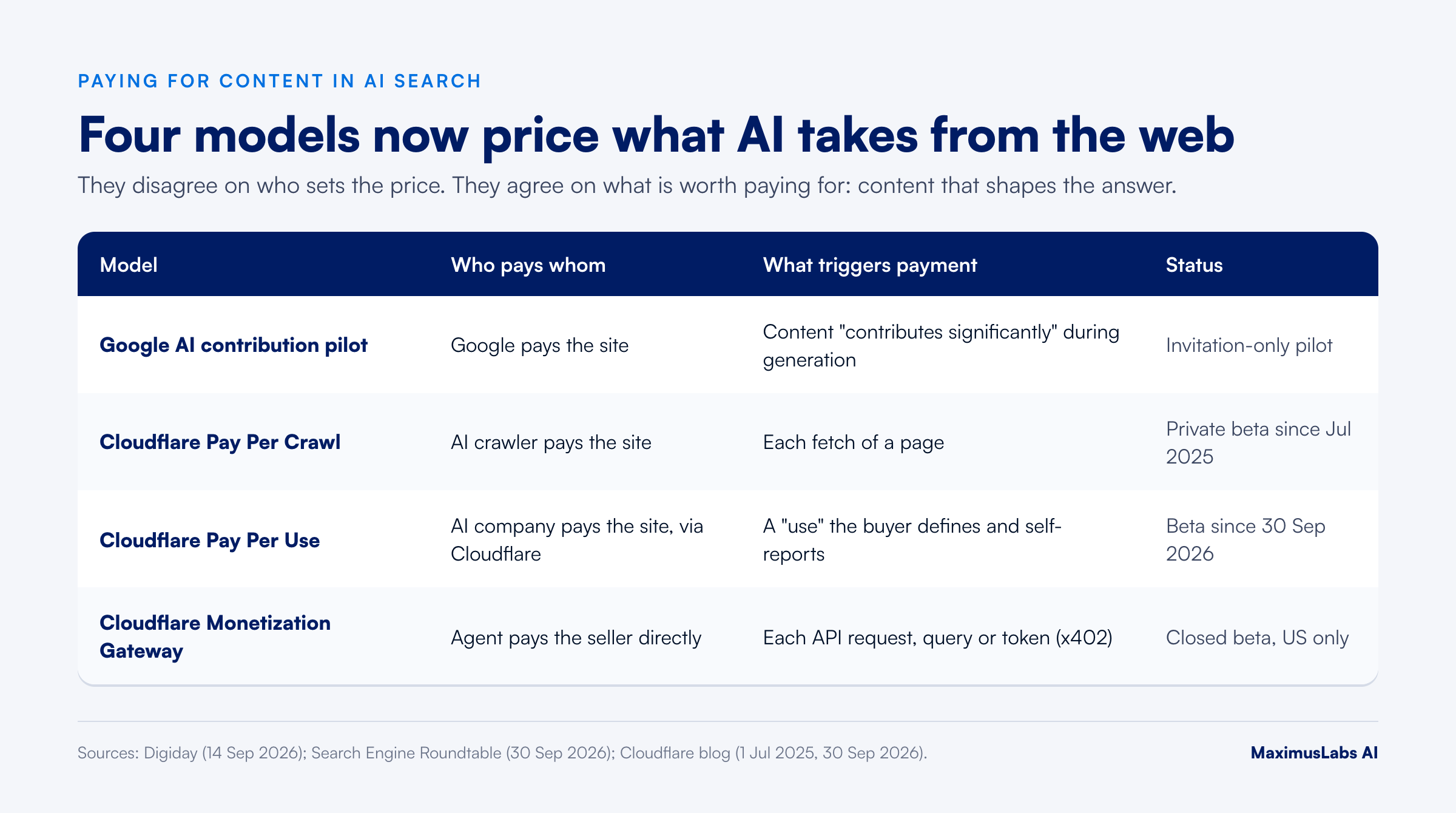 Comparison of Google's AI contribution pilot, Cloudflare Pay Per Crawl, Pay Per Use, and Monetization Gateway by who pays, trigger, and status