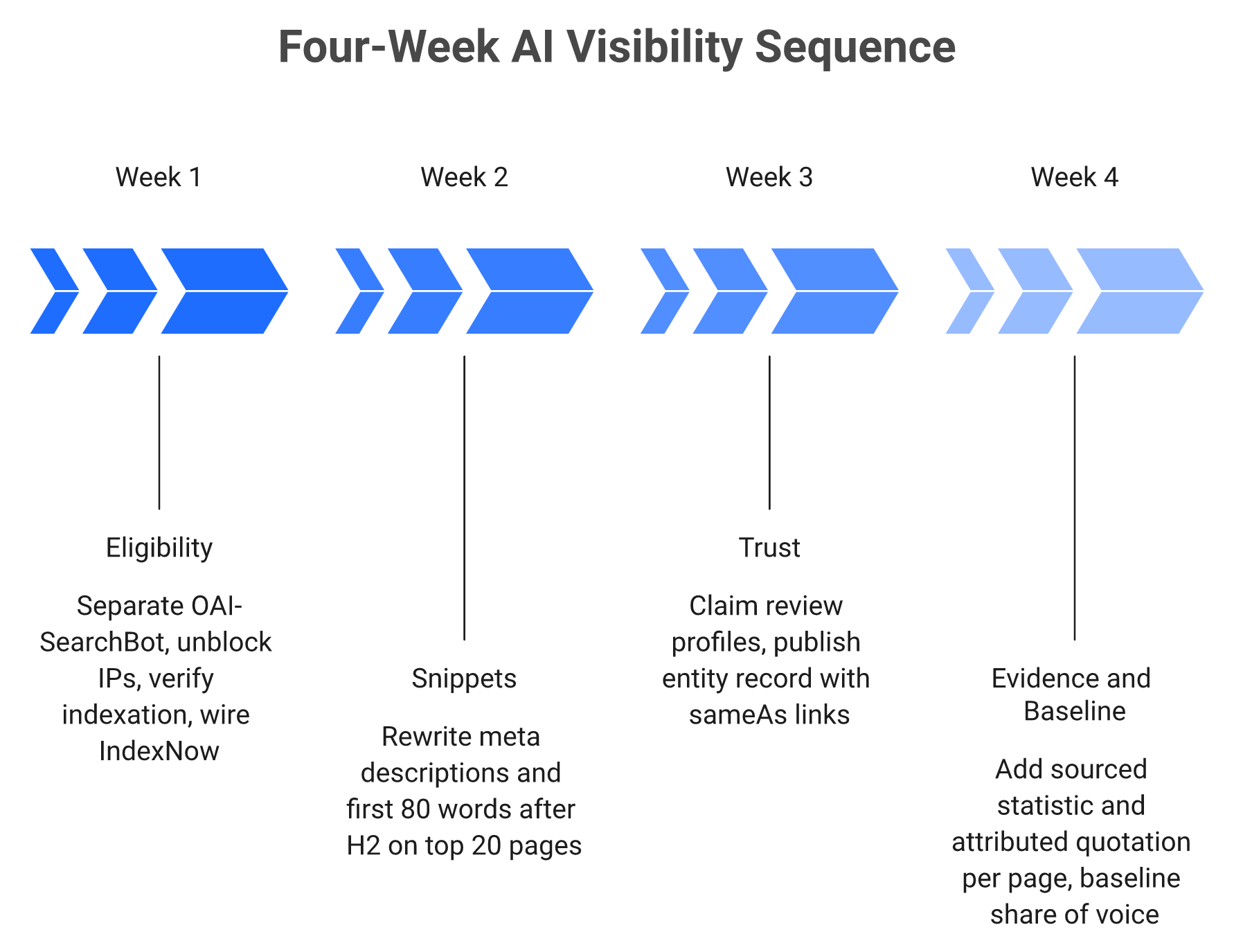 Four-week sequence covering crawler eligibility, snippets, trust signals, and share of voice baseline.